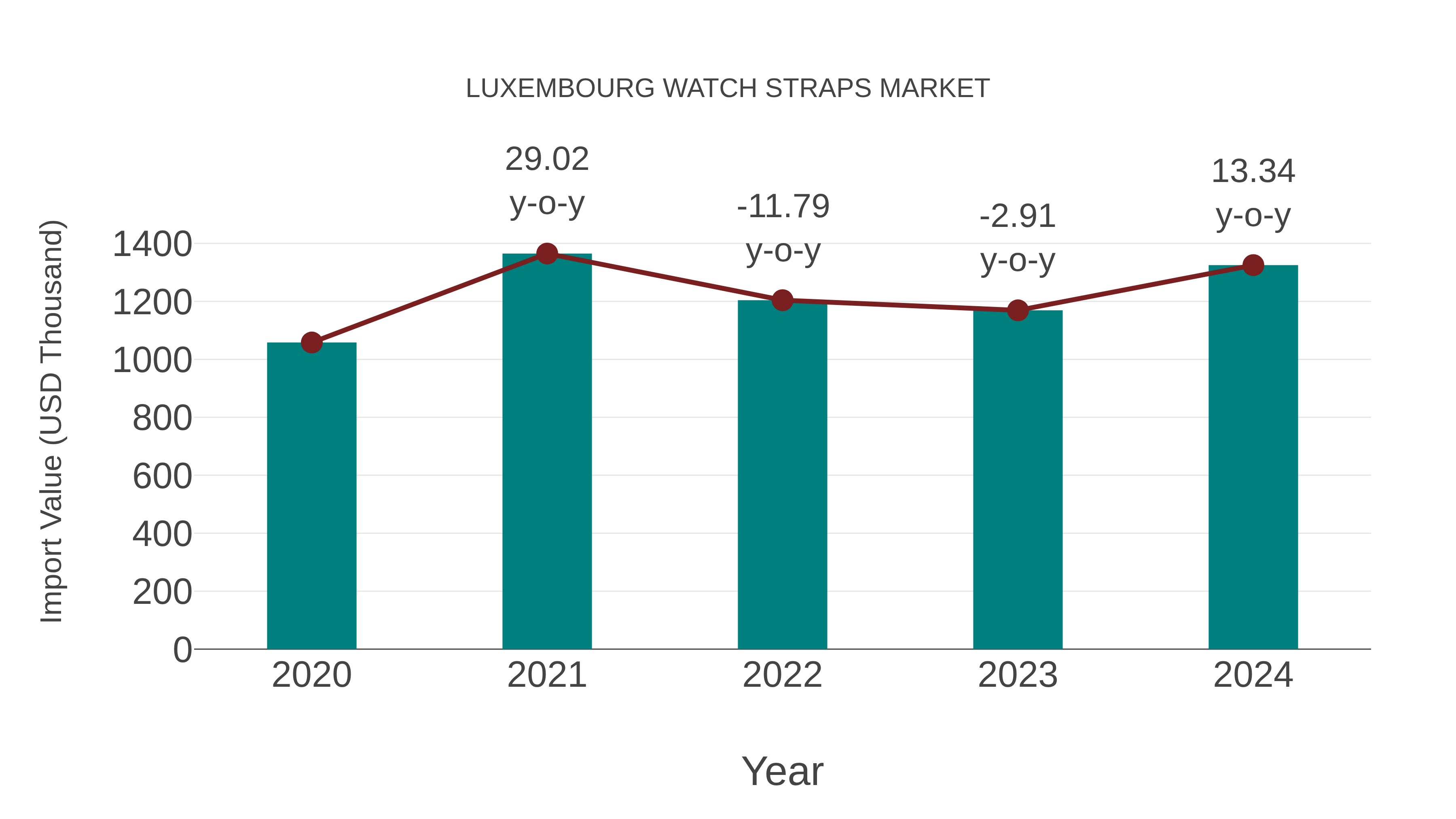  Luxembourg Watch Straps Market: Import Trend Analysis
