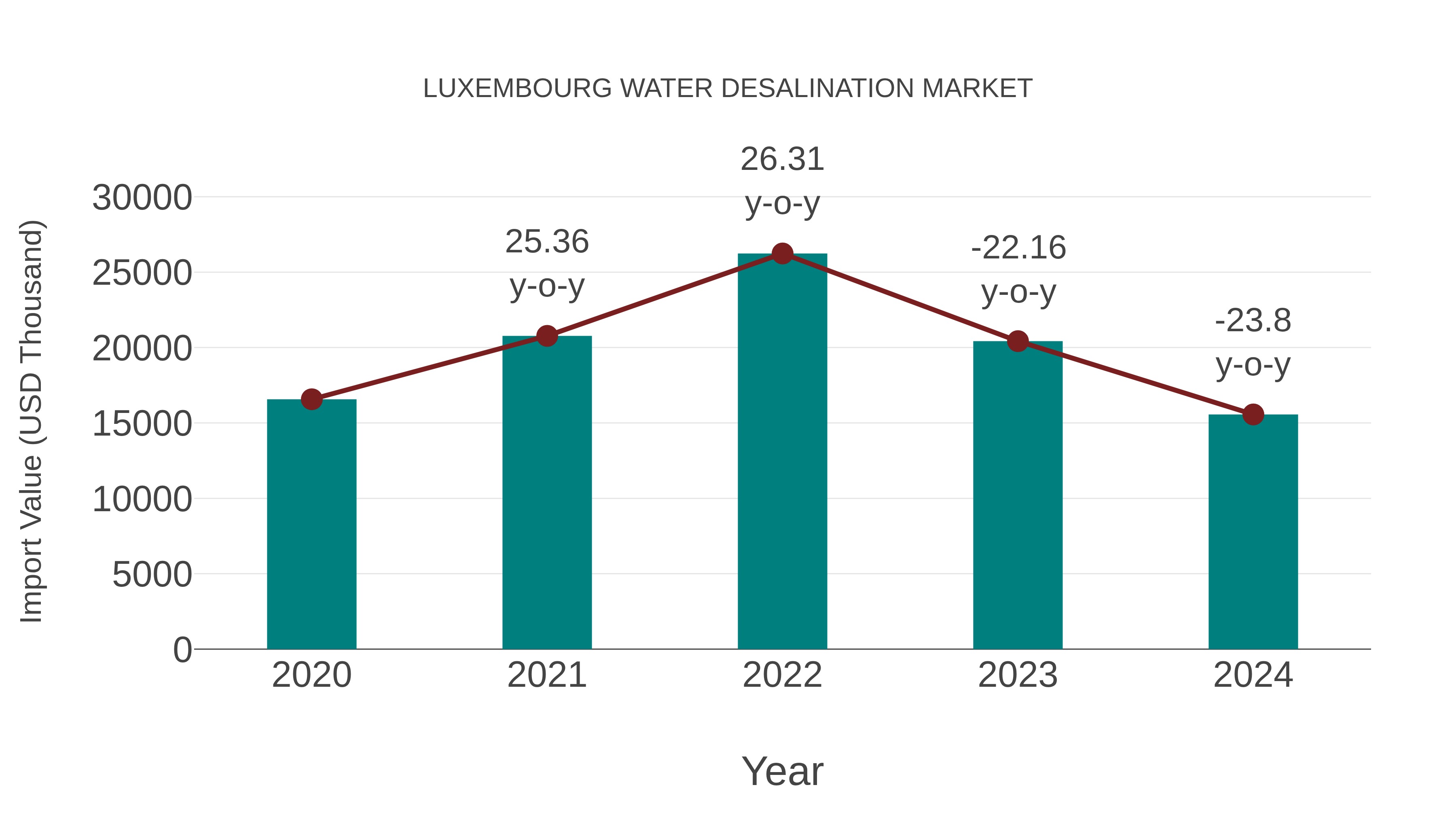  Luxembourg Water Desalination Market: Import Trend Analysis