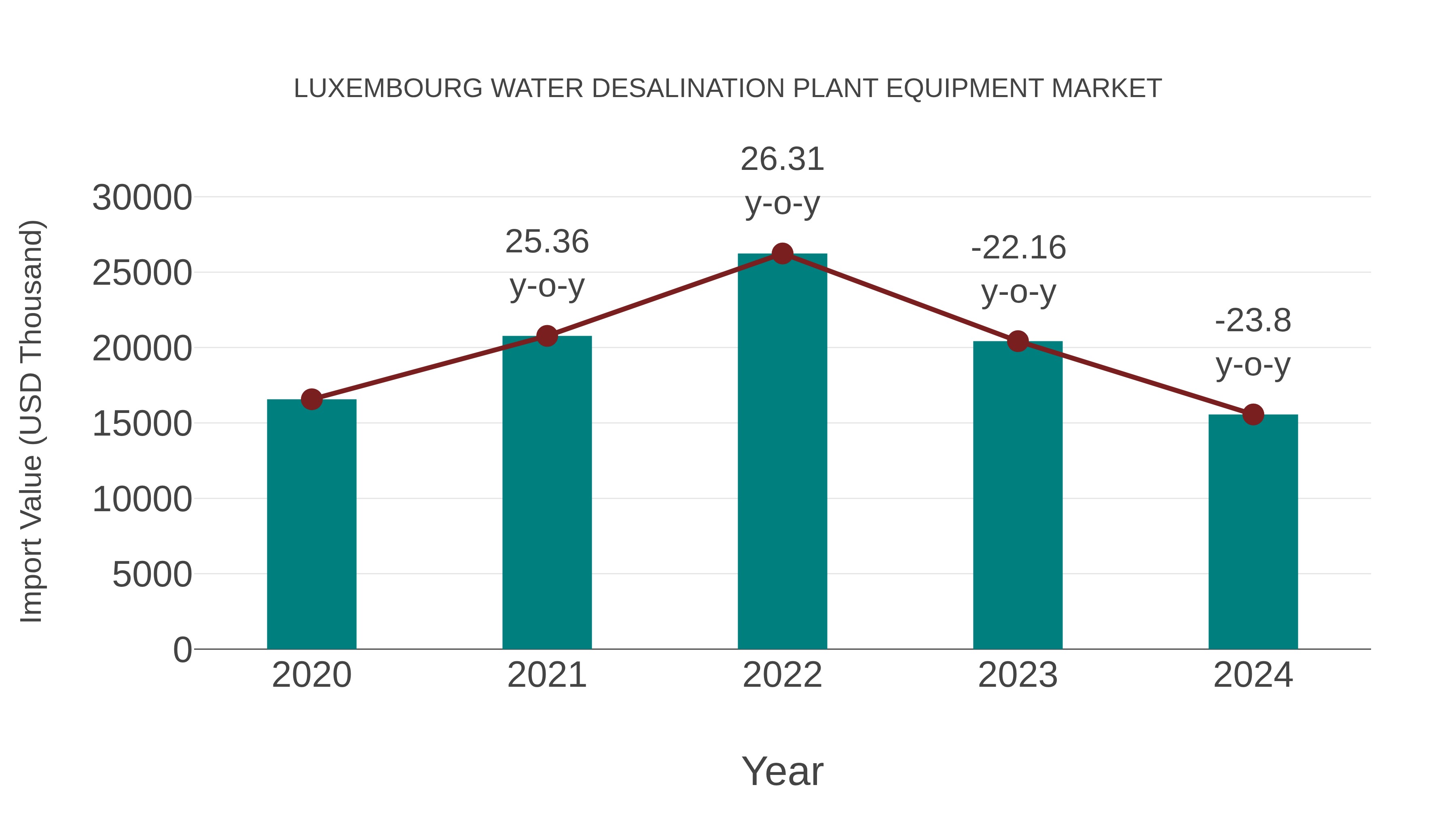 Luxembourg Water Desalination Plant Equipment Market: Import Trend Analysis
