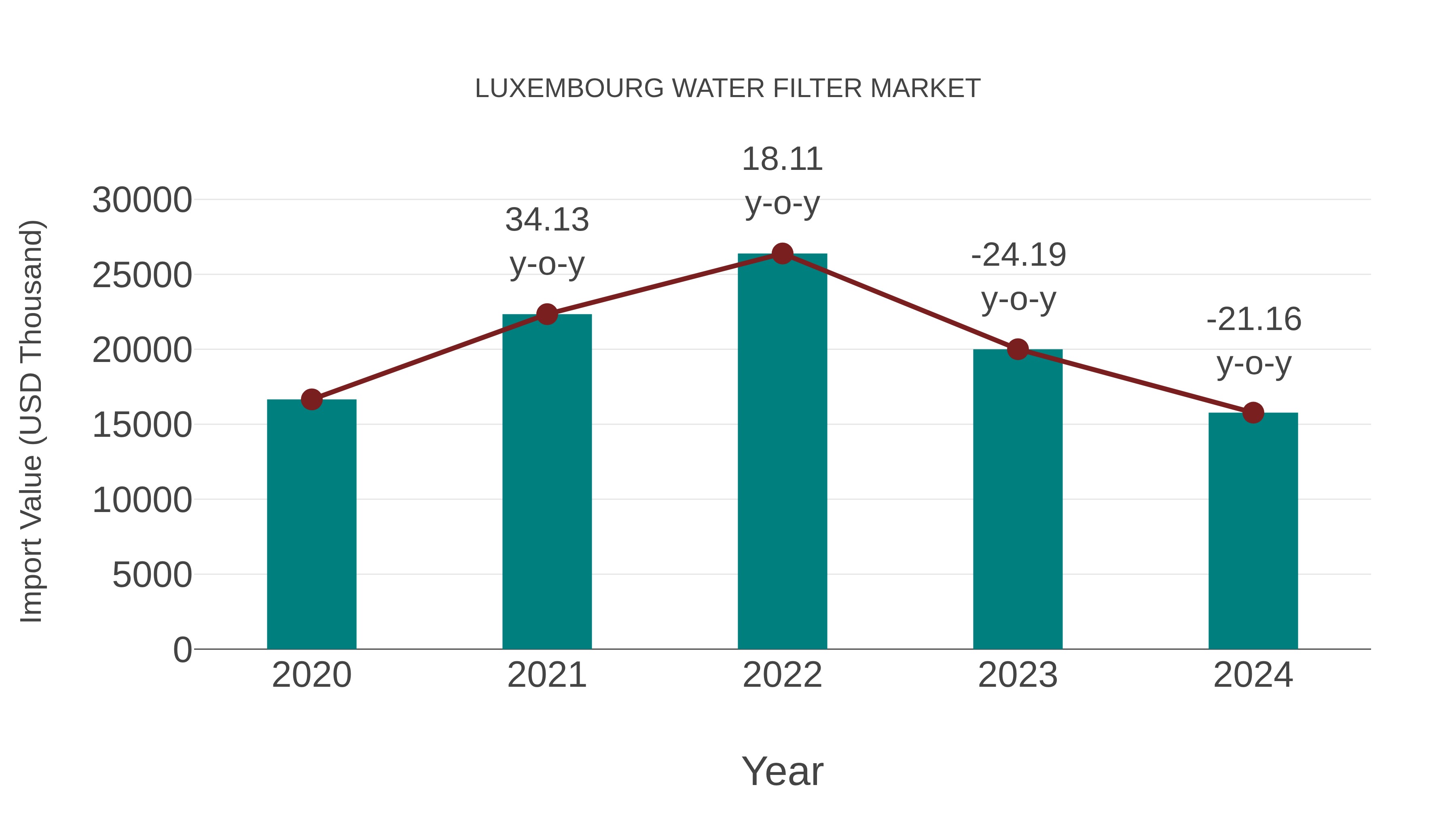  Luxembourg Water Filter Market: Import Trend Analysis