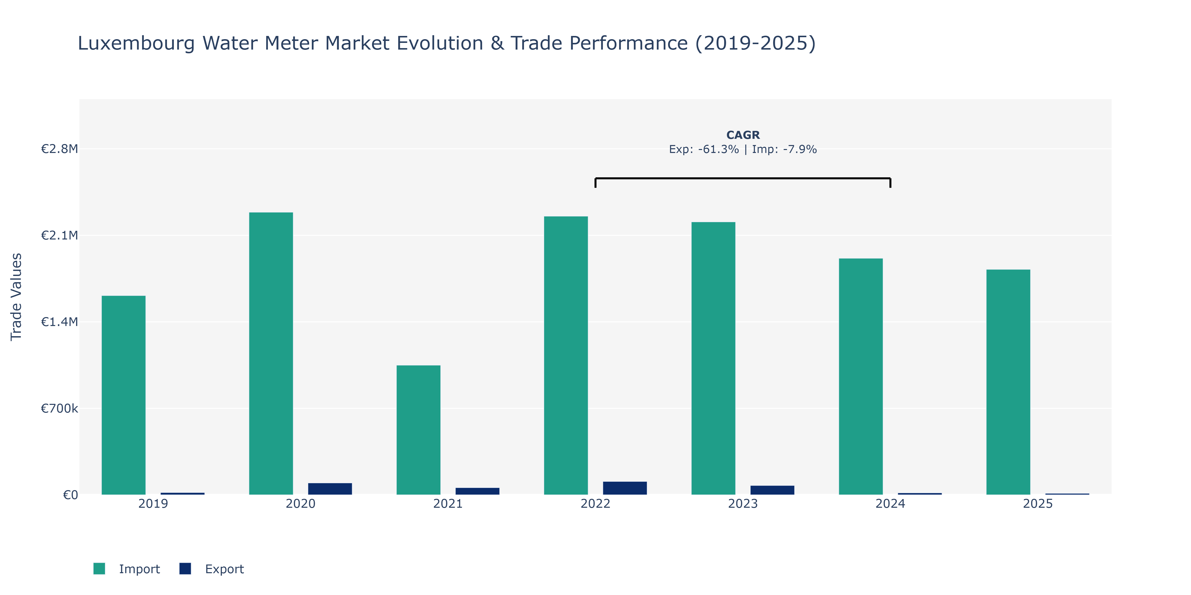 Luxembourg Water Meter Market: Production & Trade Performance (2019-2025)