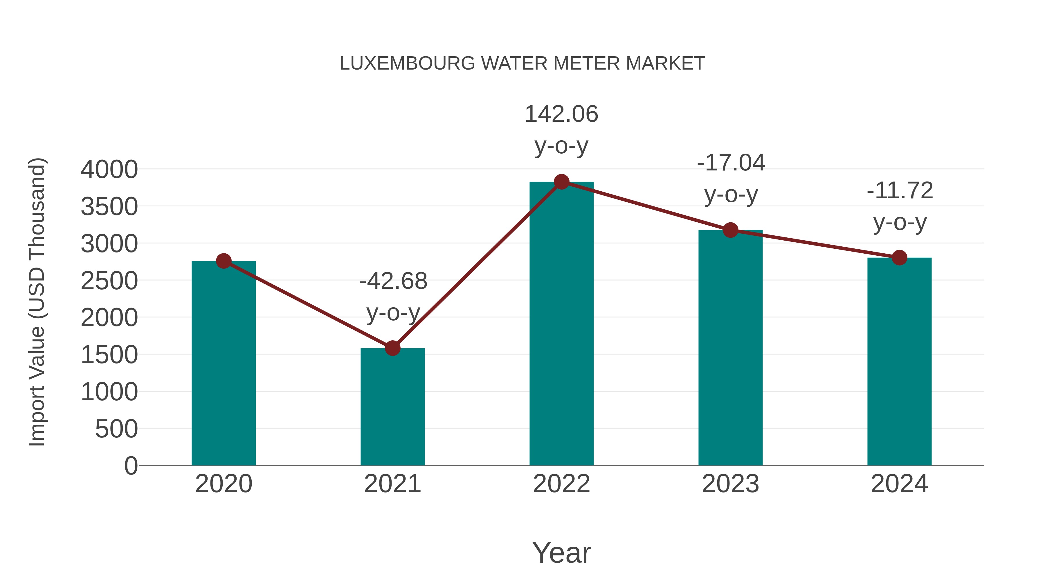  Luxembourg Water Meter Market: Import Trend Analysis