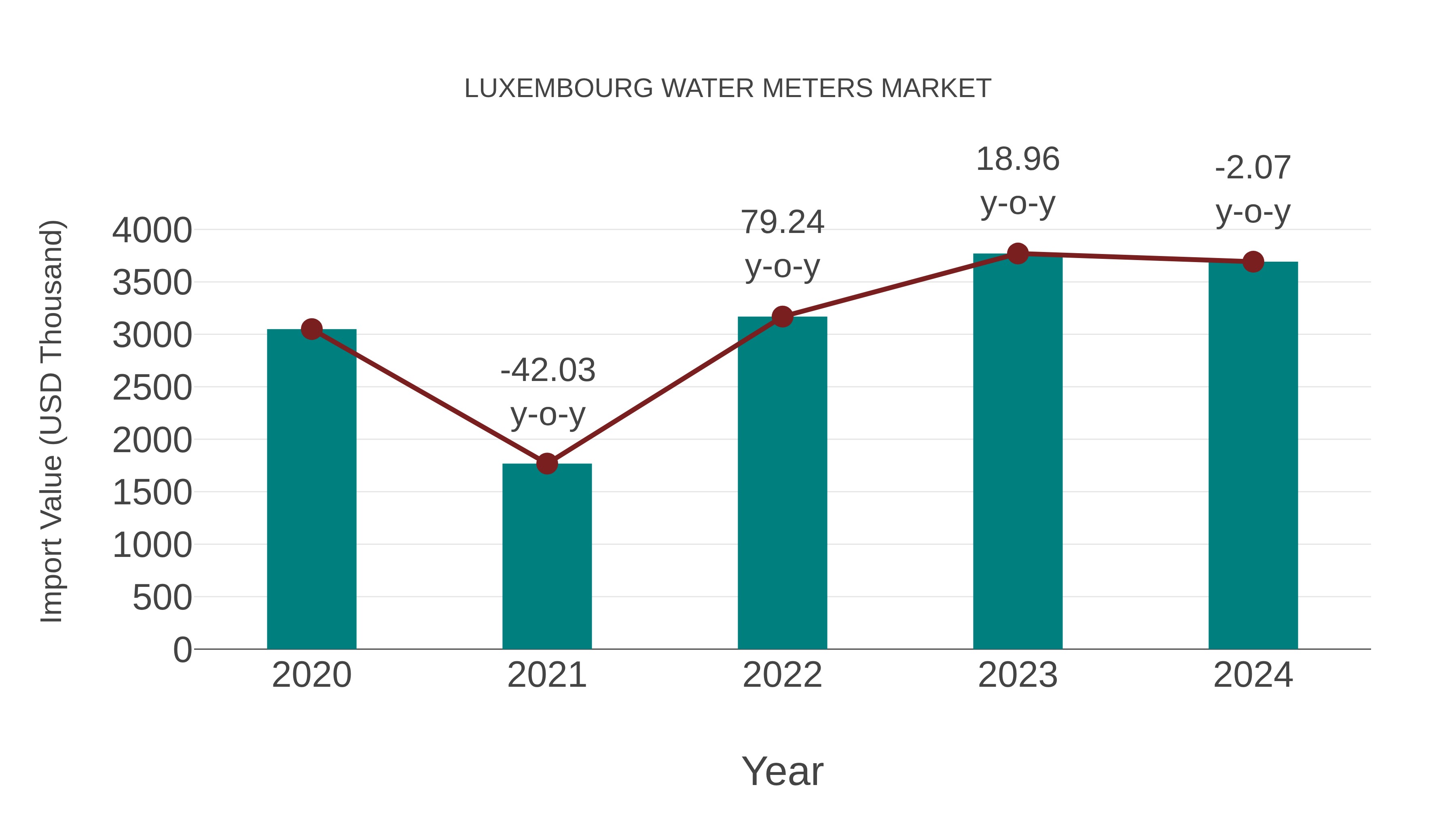  Luxembourg Water Meters Market: Import Trend Analysis