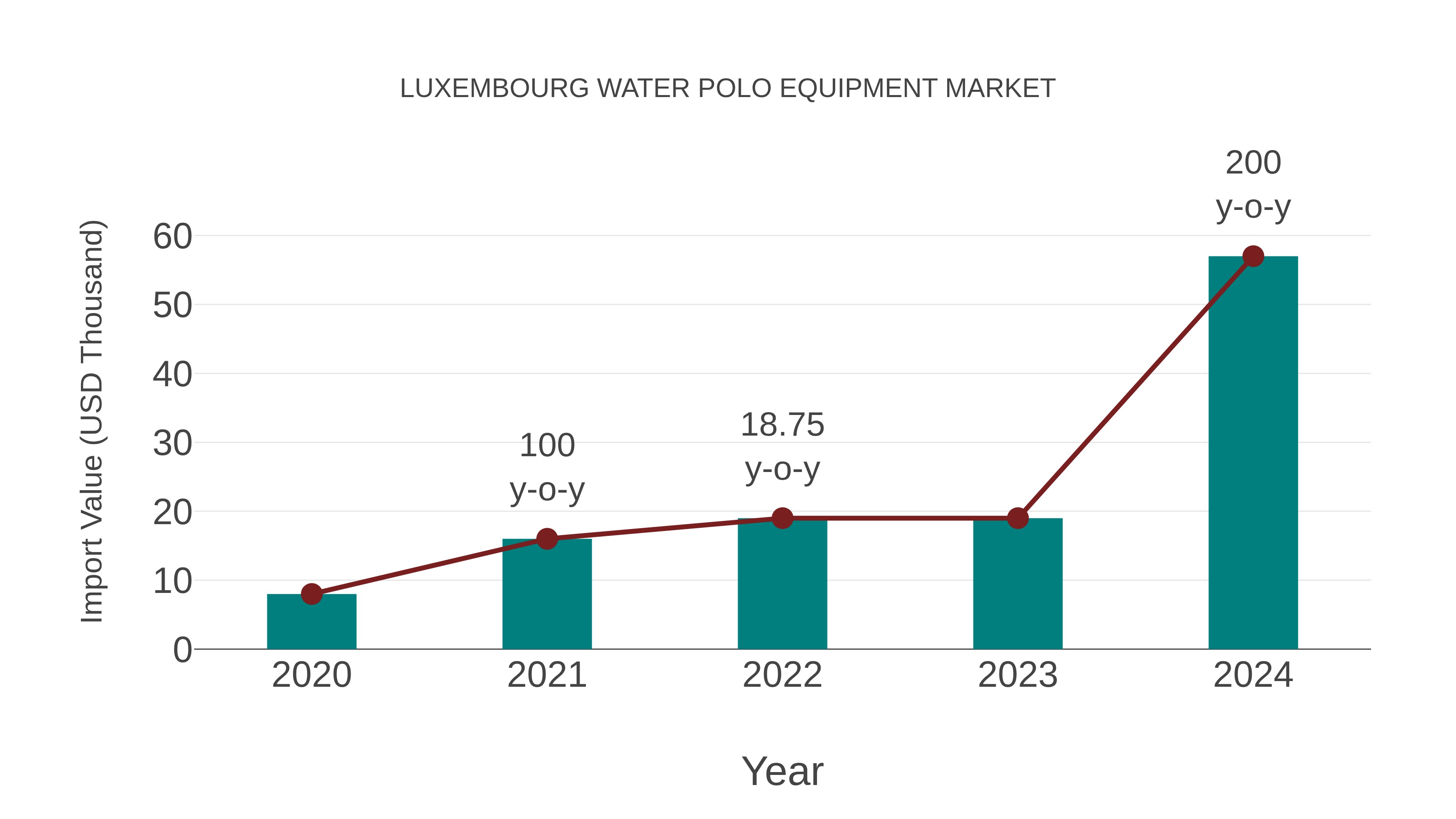 Luxembourg Water Polo Equipment Market: Import Trend Analysis