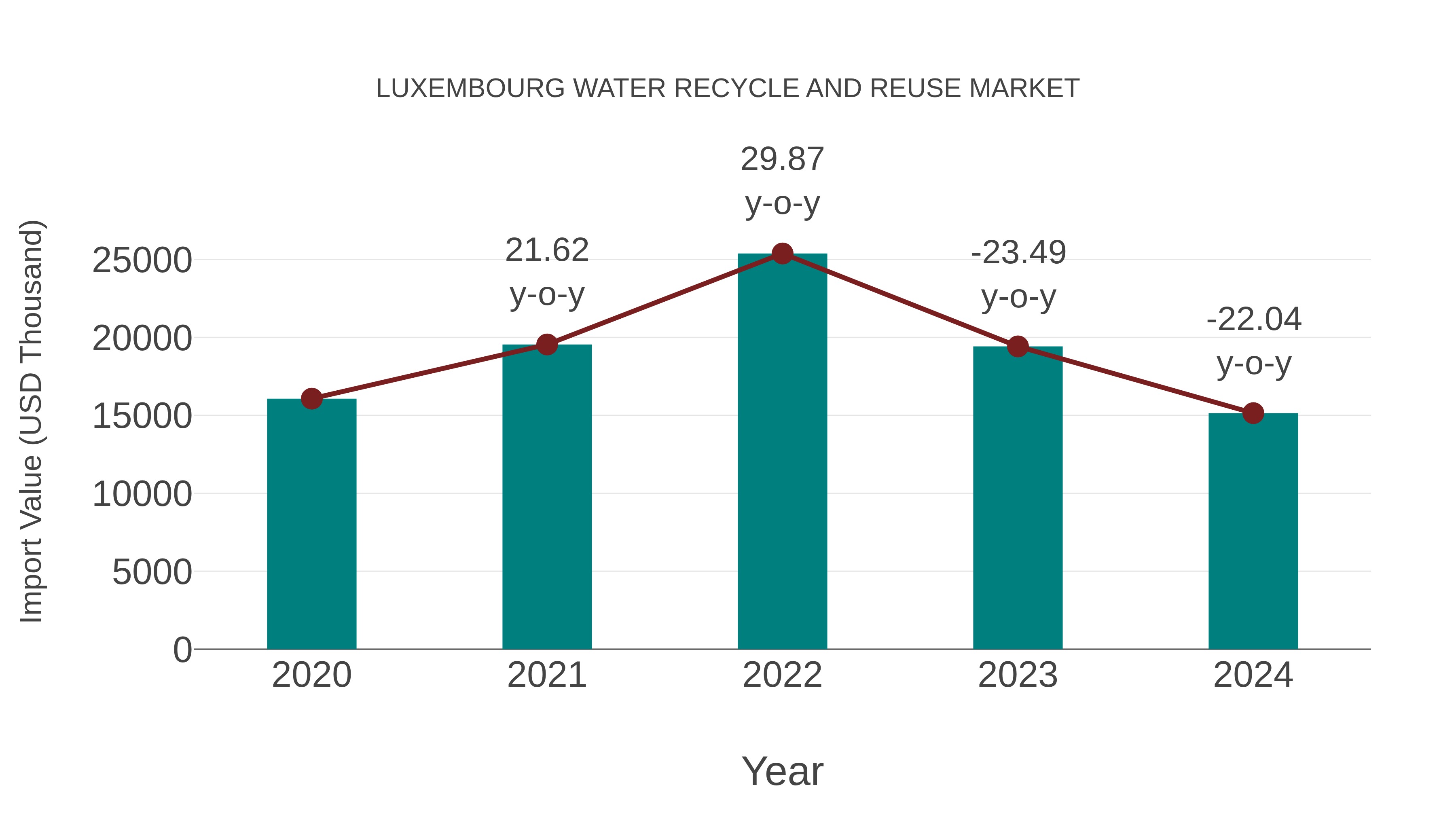 Luxembourg Water Recycle and Reuse Market: Import Trend Analysis