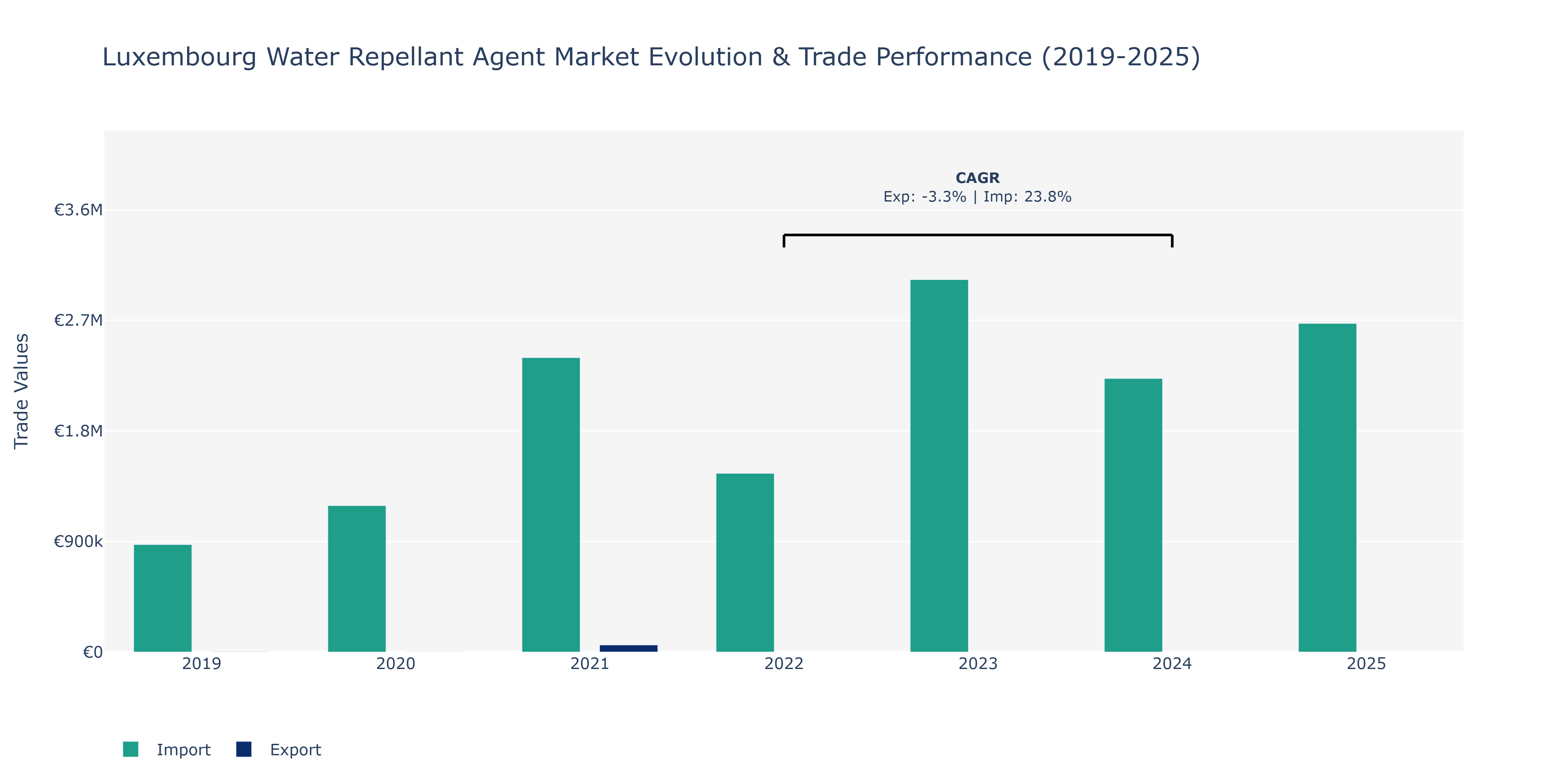 Luxembourg Water Repellant Agent Market: Production & Trade Performance (2019-2025) Size