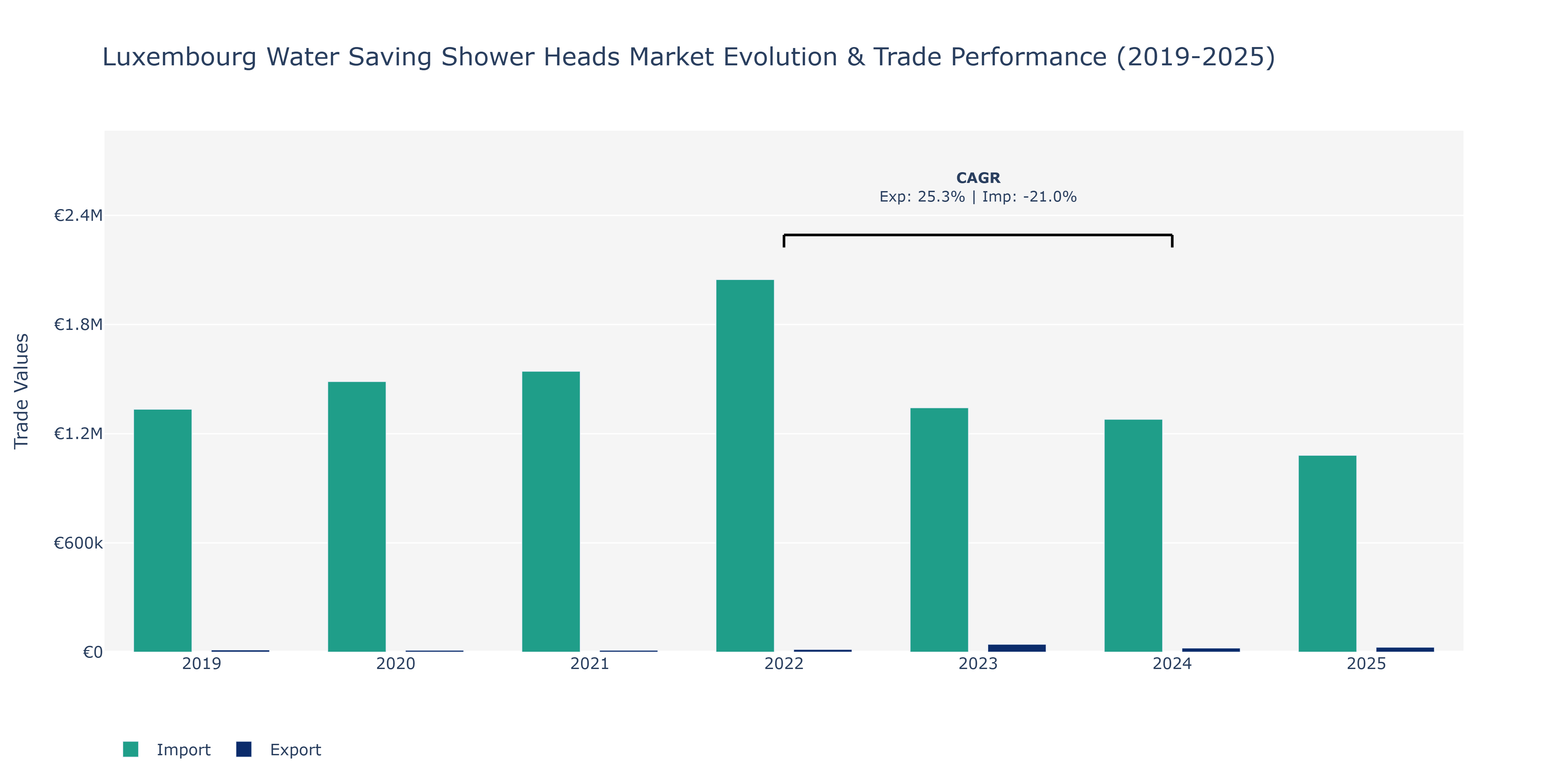 Luxembourg Water Saving Shower Heads Market: Production & Trade Performance (2019-2025)