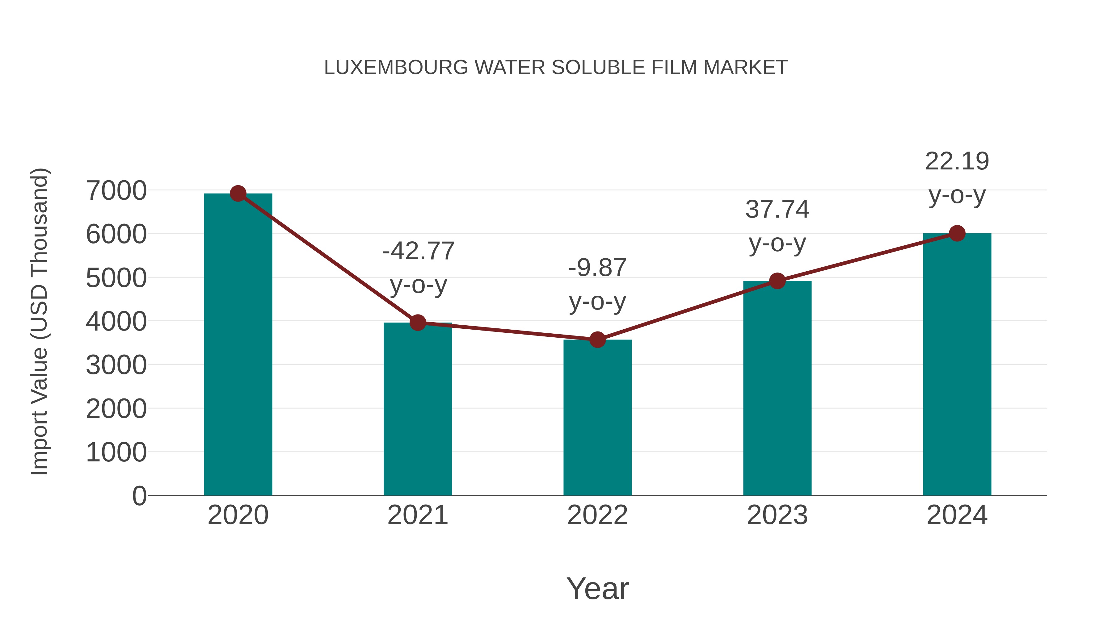 Luxembourg Water Soluble Film Market: Import Trend Analysis