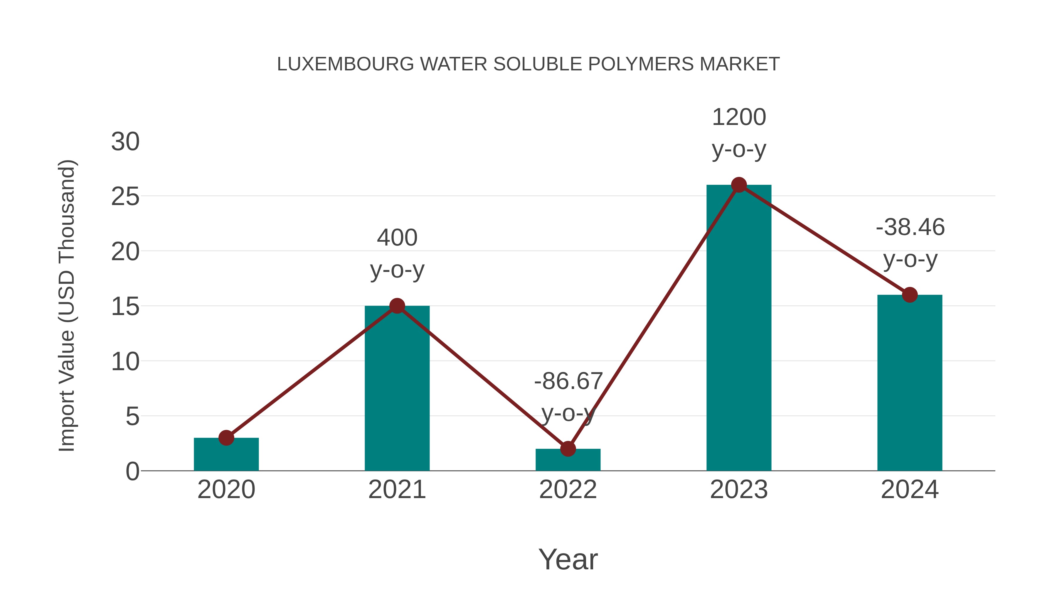  Luxembourg Water Soluble Polymers Market: Import Trend Analysis