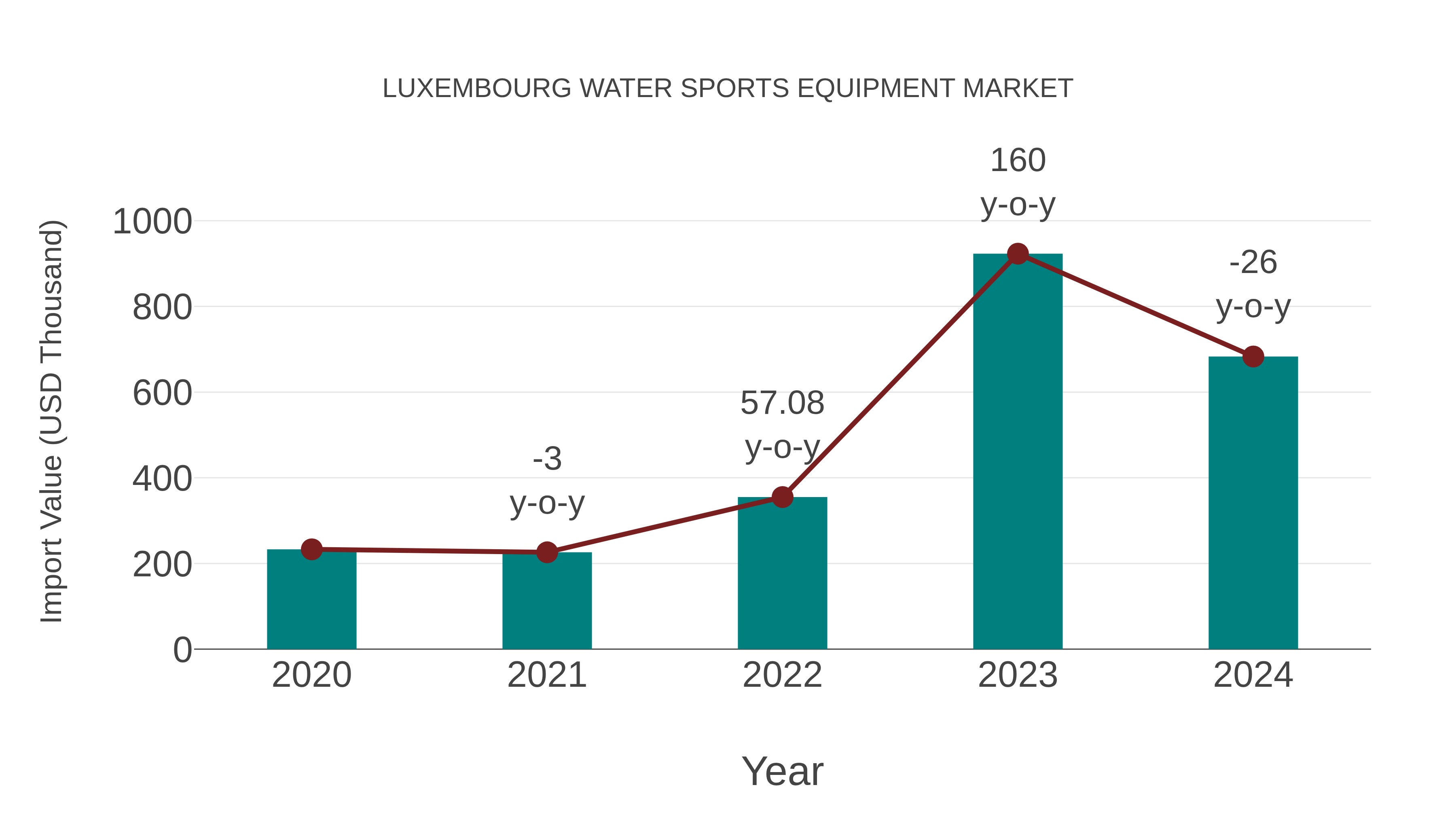  Luxembourg Water Sports Equipment Market: Import Trend Analysis