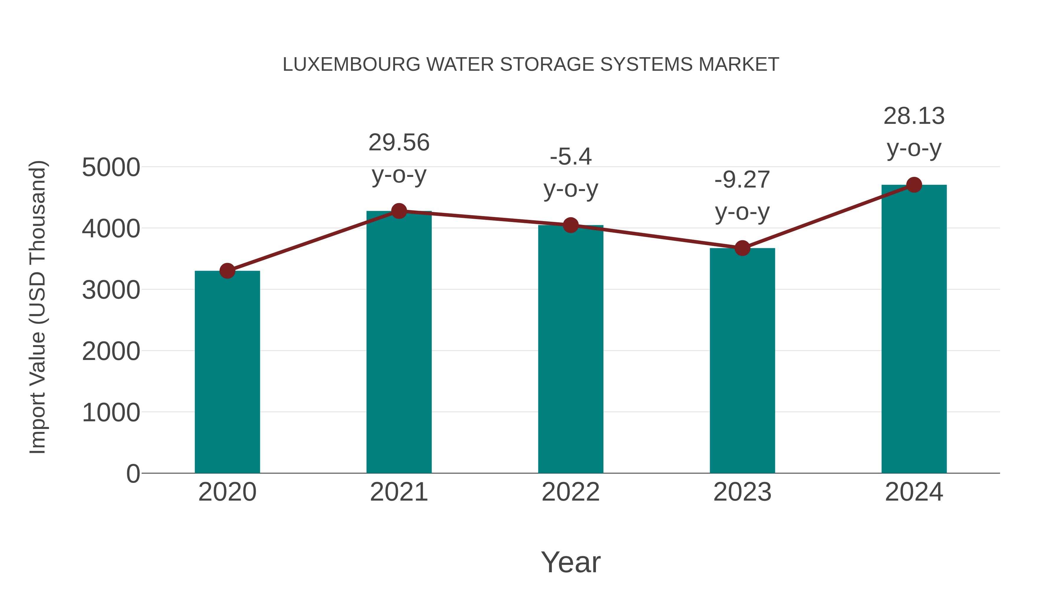  Luxembourg Water Storage Systems Market: Import Trend Analysis