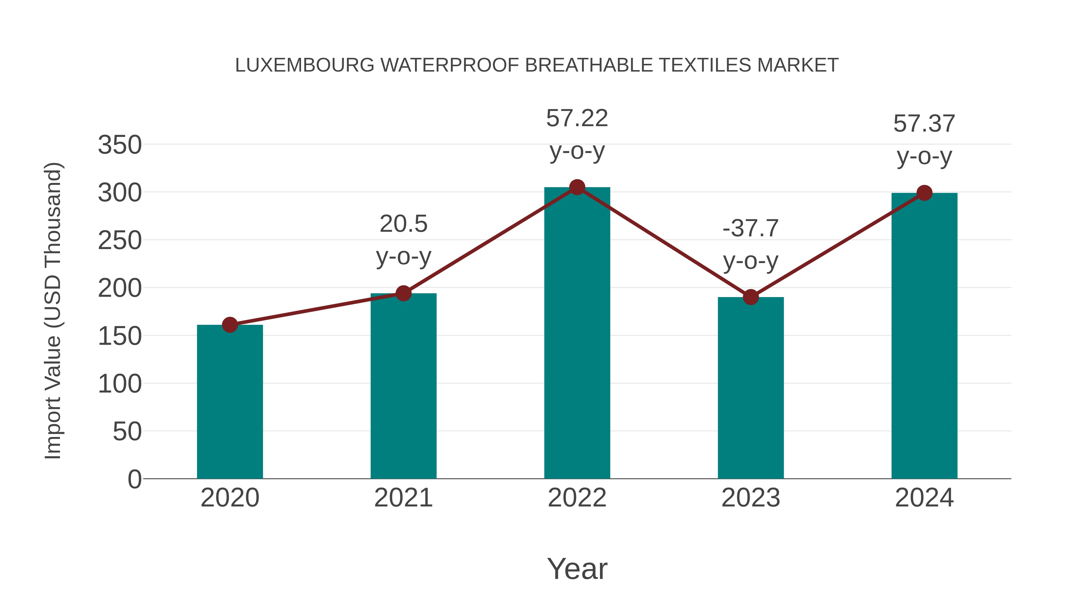 Luxembourg Waterproof Breathable Textiles Market: Import Trend Analysis