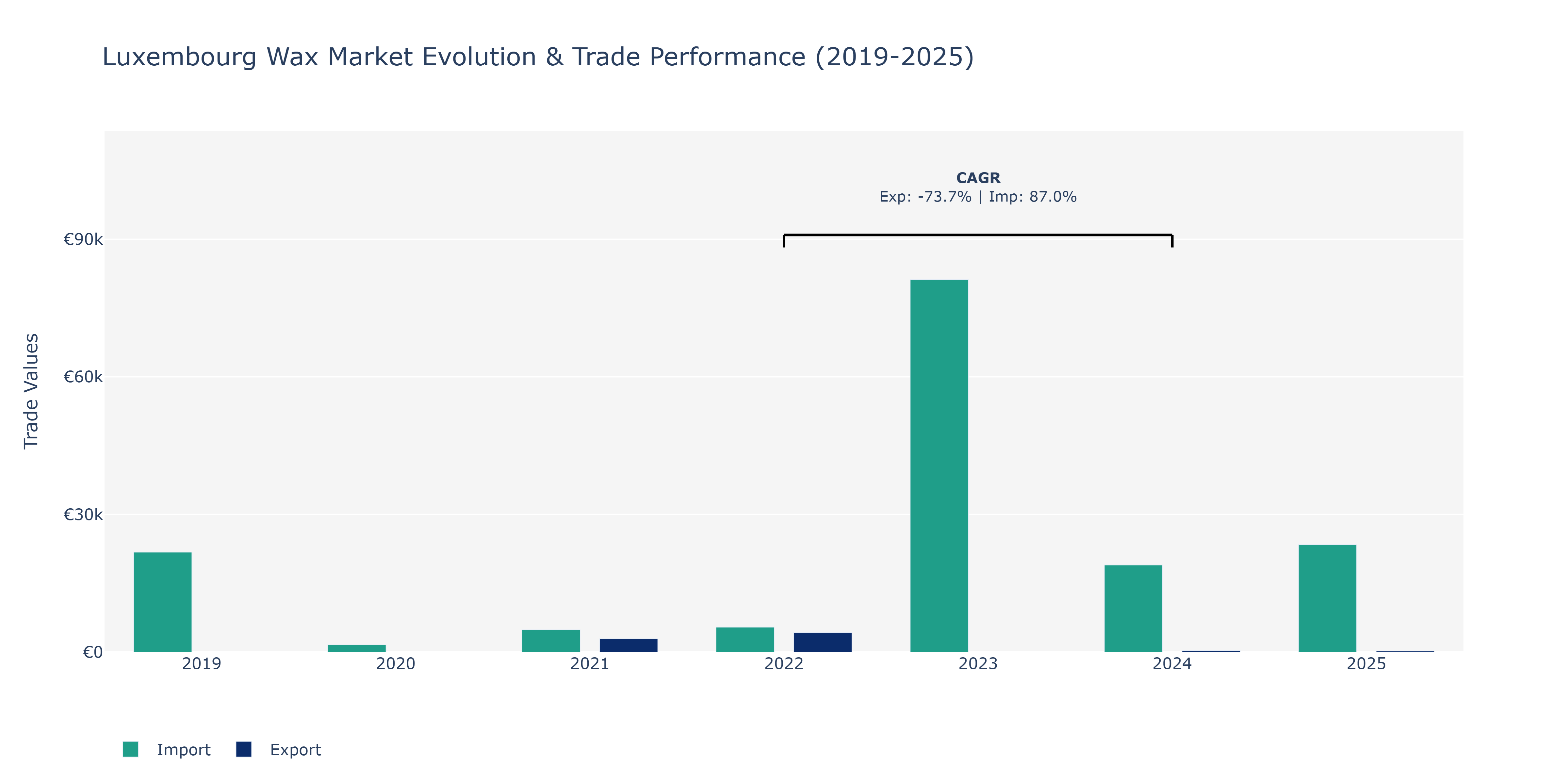Luxembourg Wax Market: Production & Trade Performance (2019-2025)