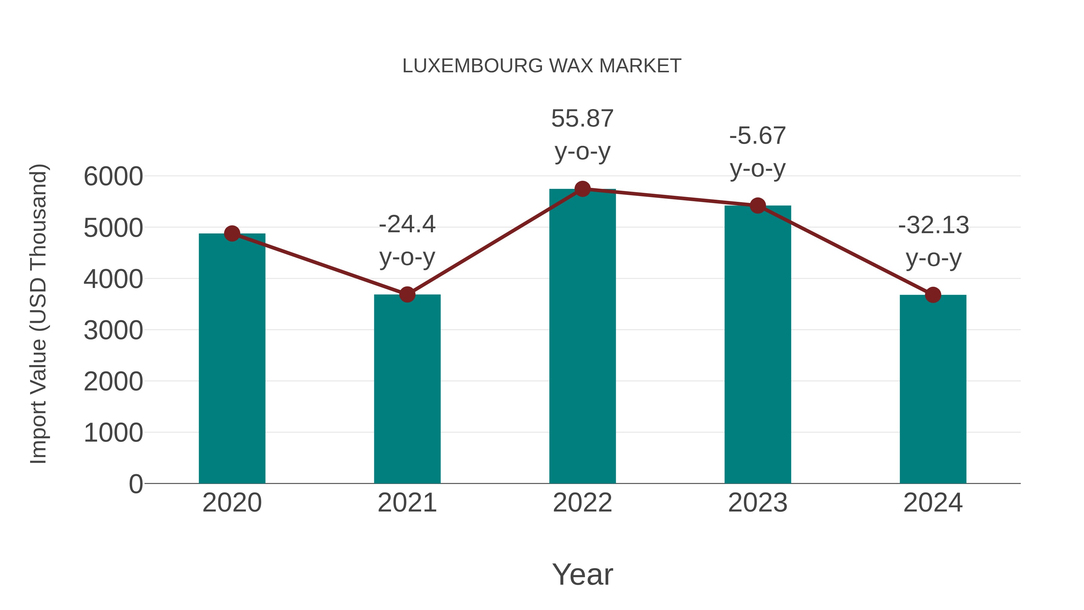 Luxembourg Wax Market: Import Trend Analysis