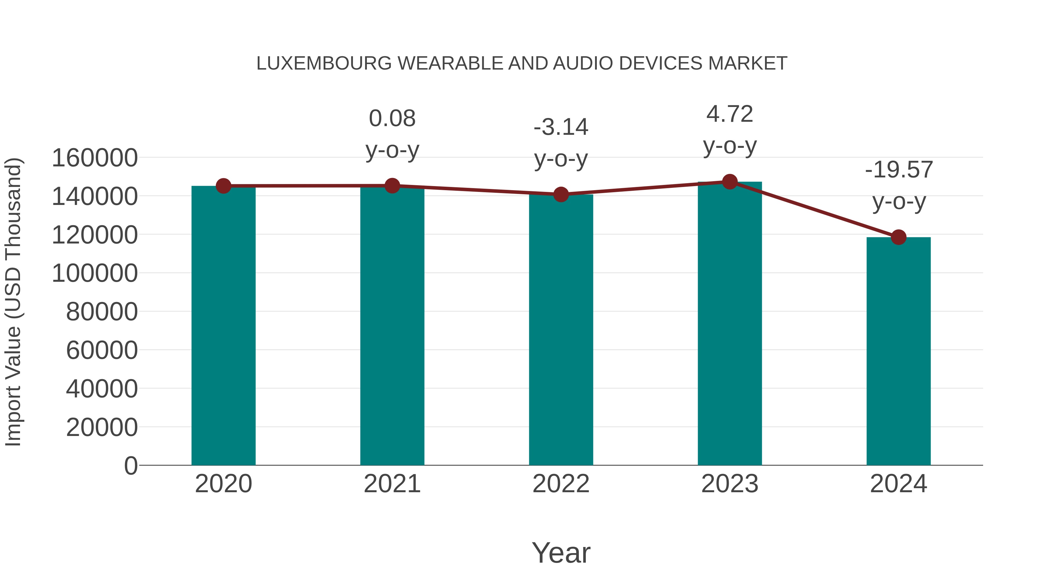  Luxembourg Wearable and Audio Devices Market: Import Trend Analysis