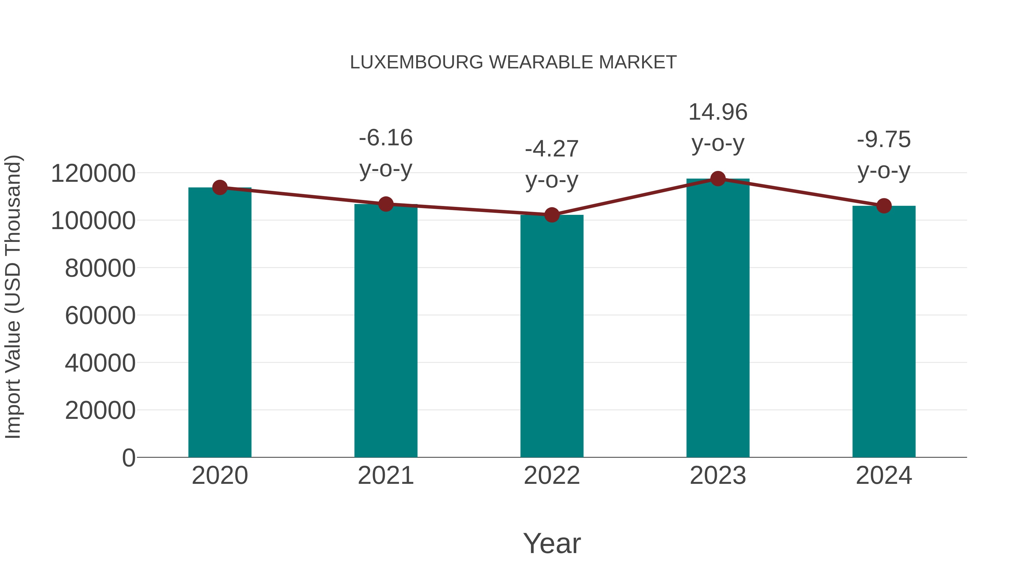 Luxembourg Wearable Market: Import Trend Analysis