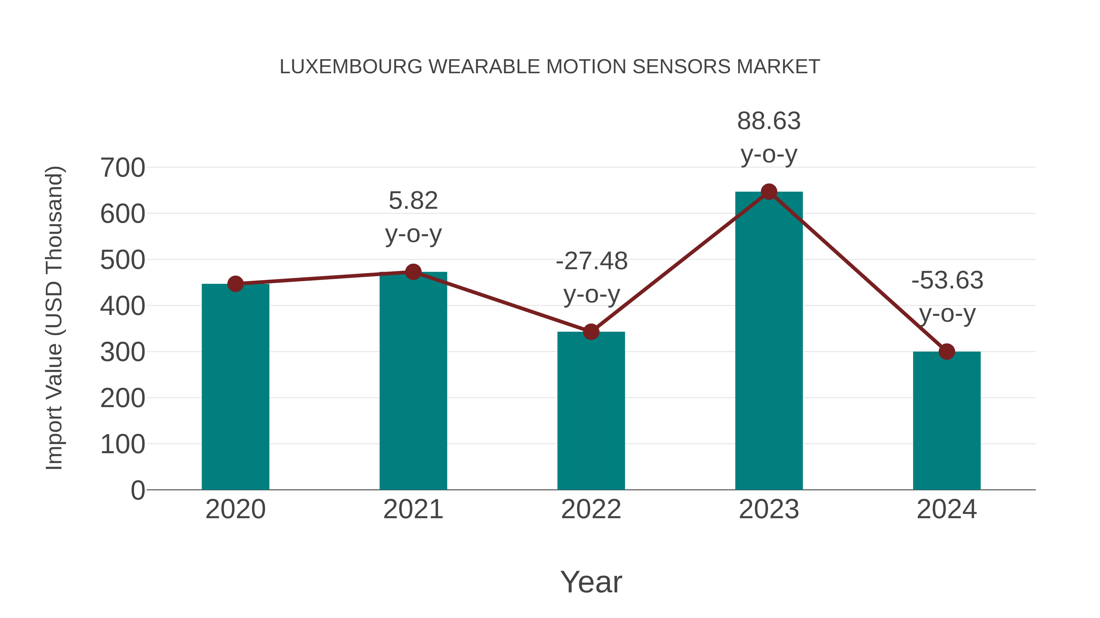  Luxembourg Wearable Motion Sensors Market: Import Trend Analysis