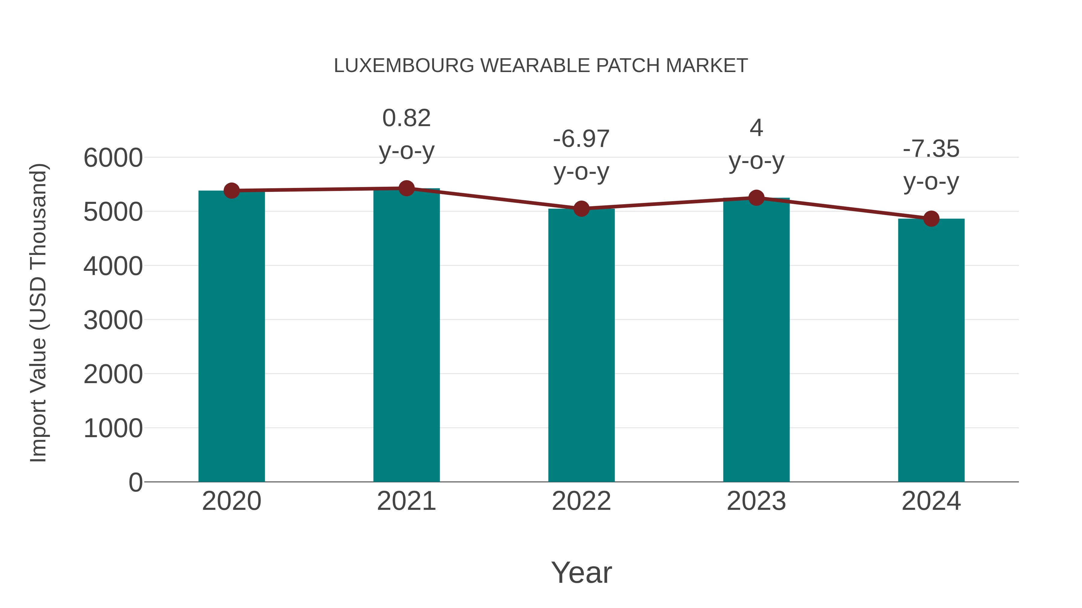  Luxembourg Wearable Patch Market: Import Trend Analysis