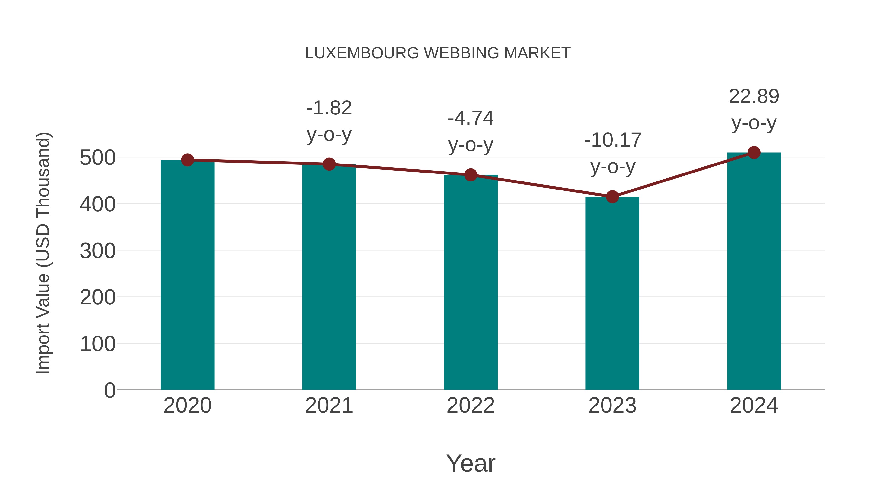  Luxembourg Webbing Market: Import Trend Analysis