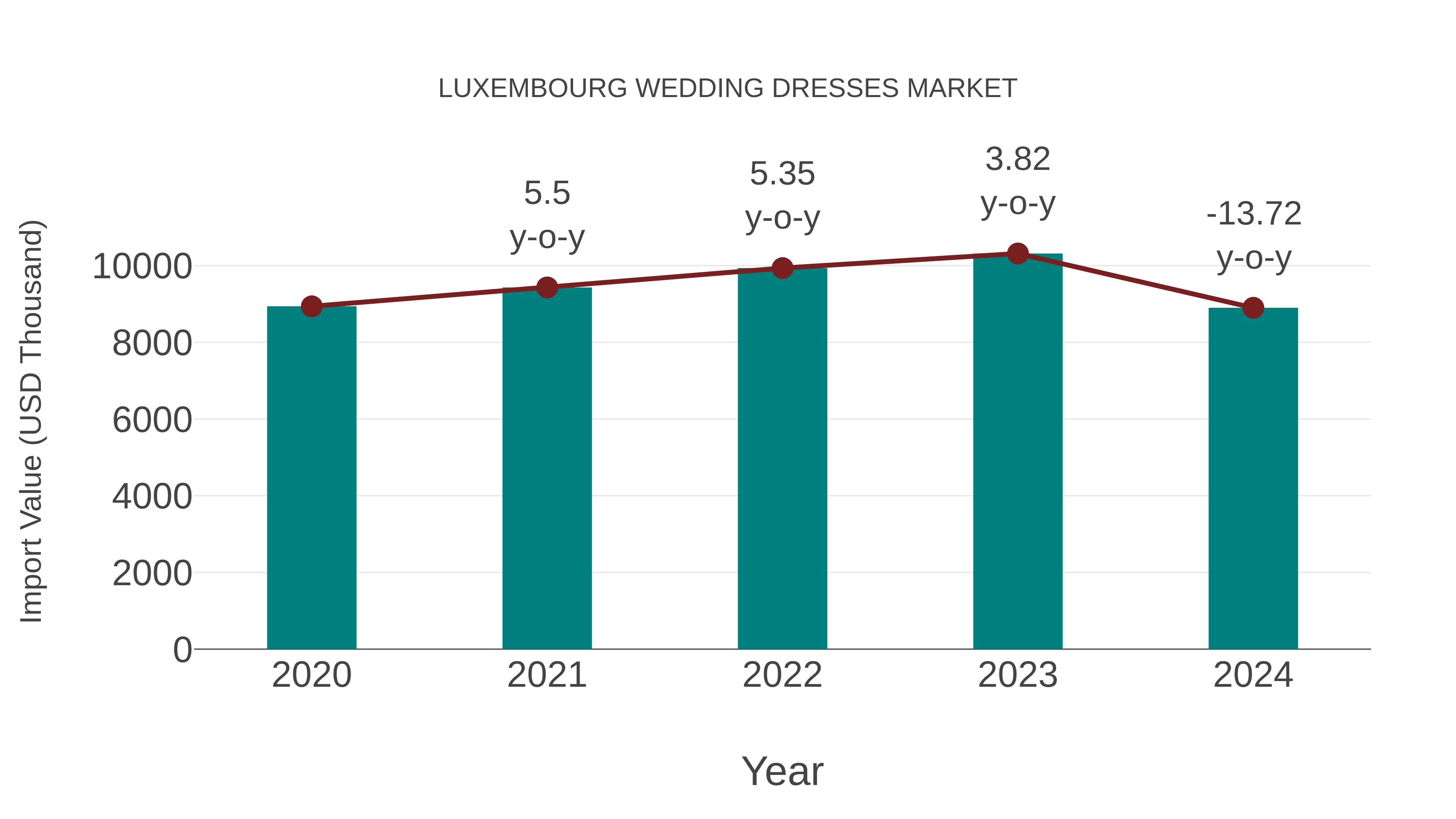  Luxembourg Wedding Dresses Market: Import Trend Analysis