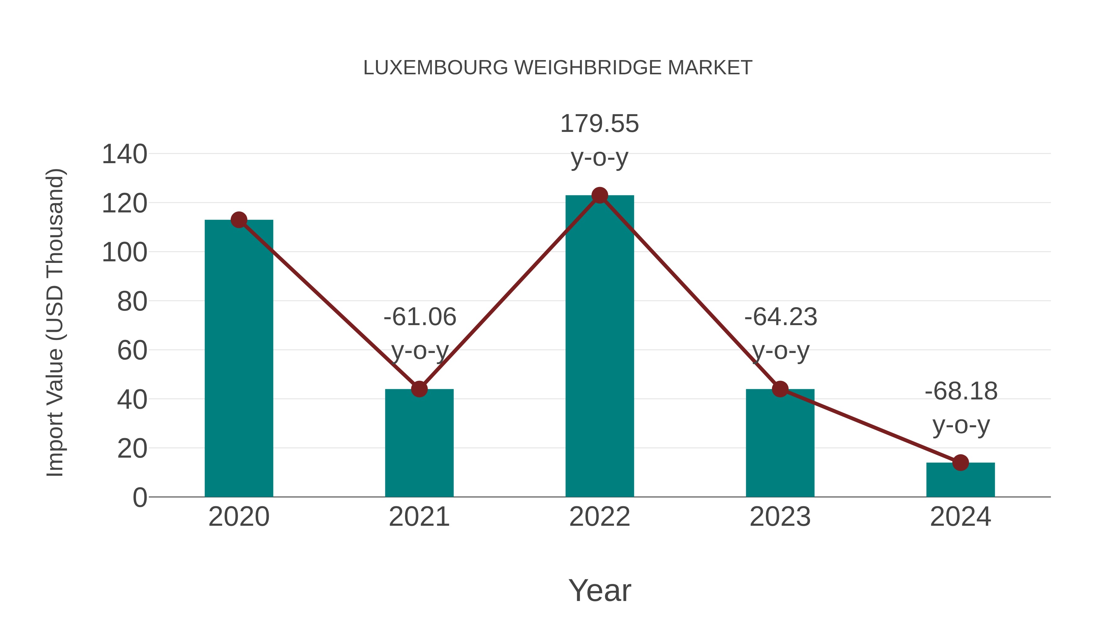  Luxembourg Weighbridge Market: Import Trend Analysis