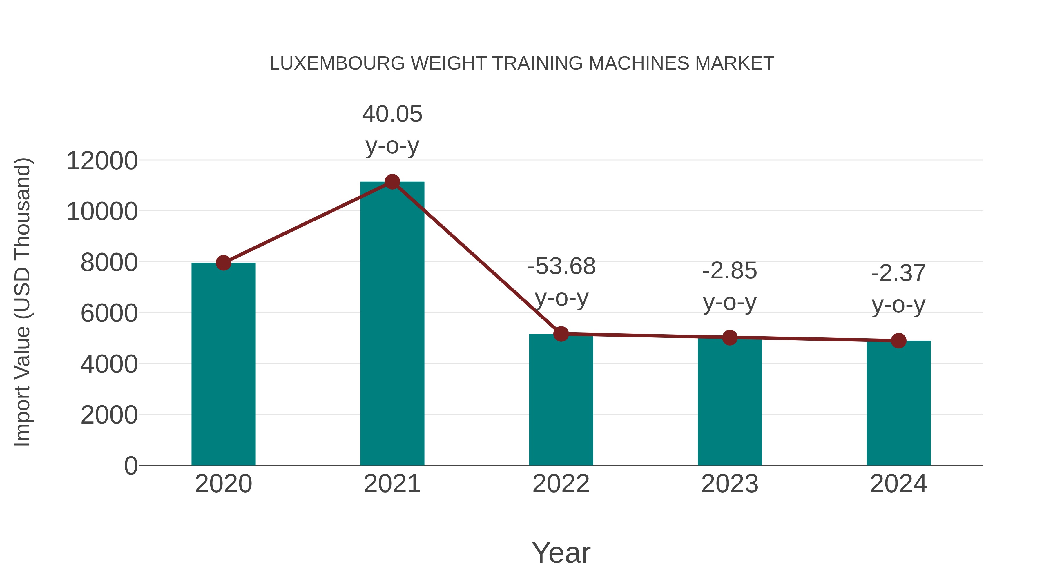  Luxembourg Weight Training Machines Market: Import Trend Analysis