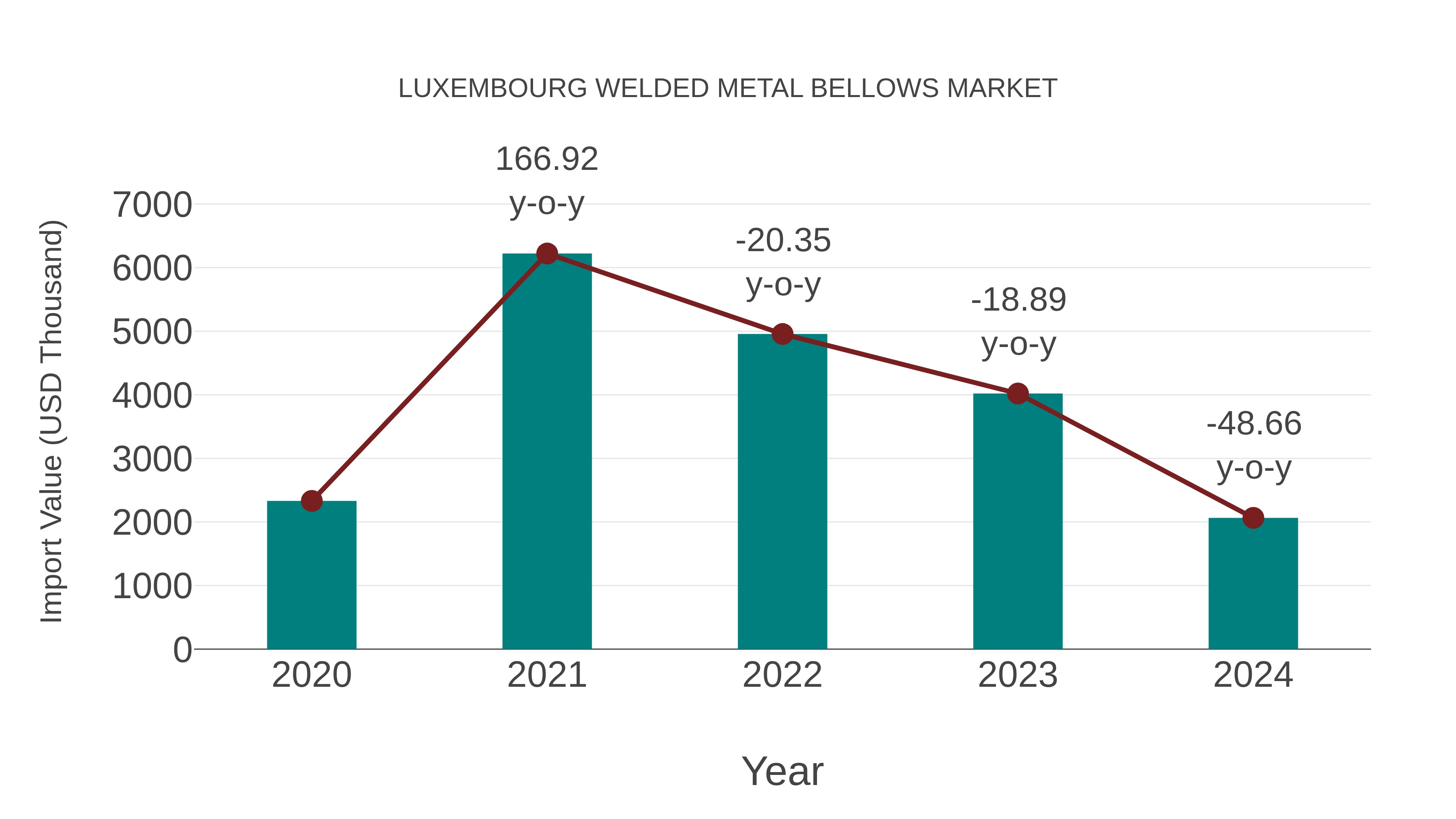  Luxembourg Welded Metal Bellows Market: Import Trend Analysis