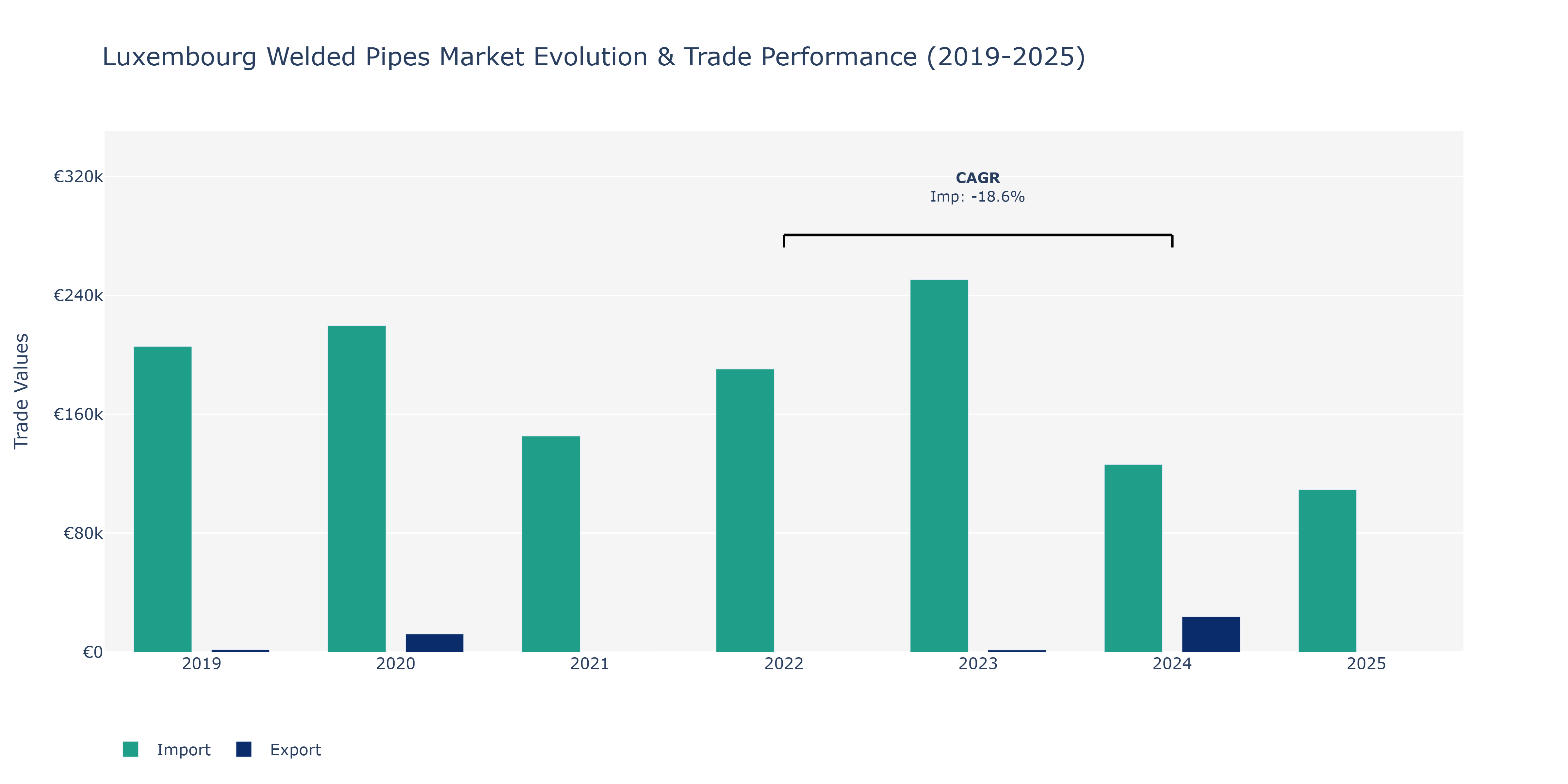 Luxembourg Welded Pipes Market: Production & Trade Performance (2019-2025)