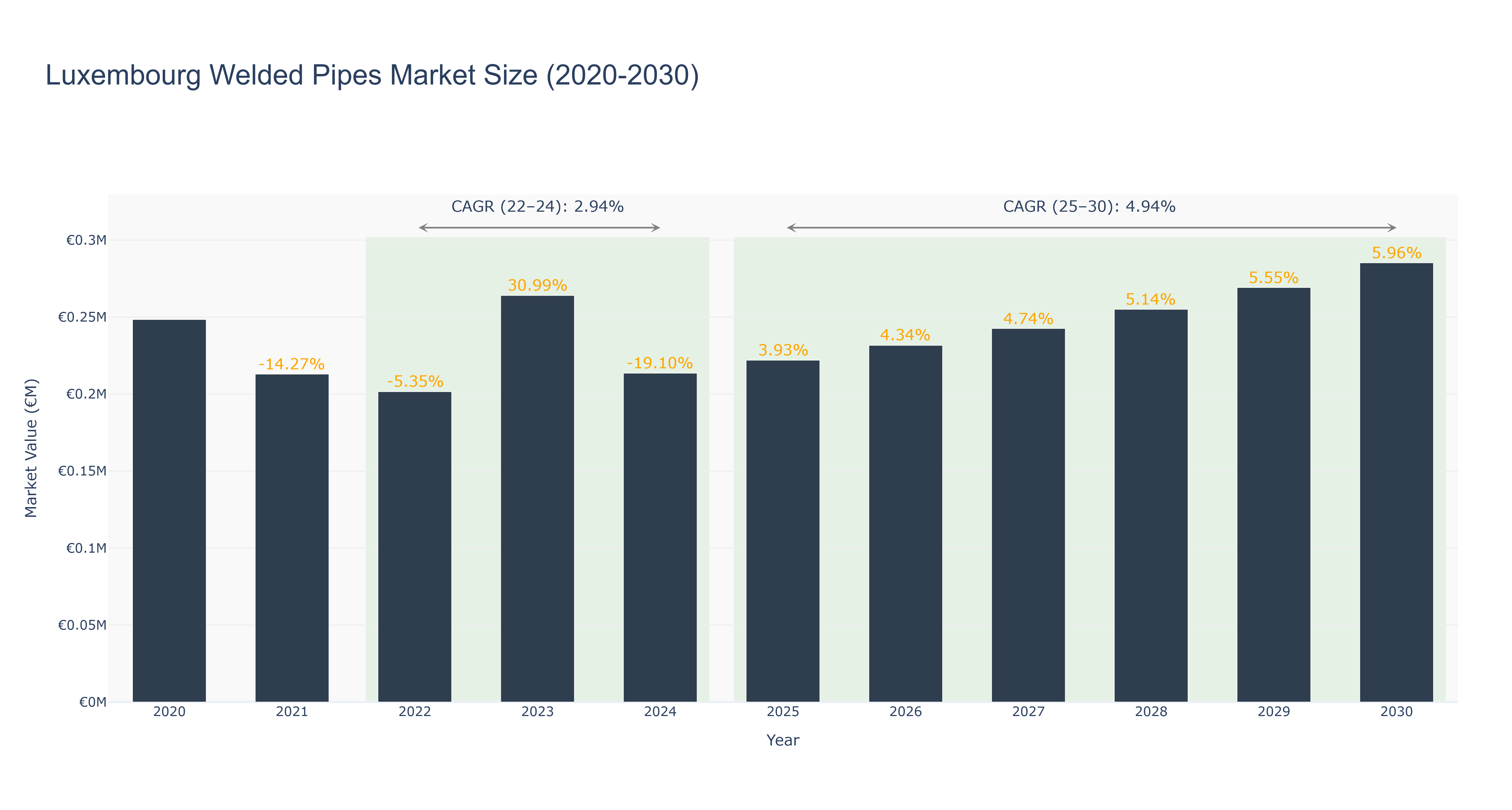 Luxembourg Welded Pipes Market Size (2020-2030)