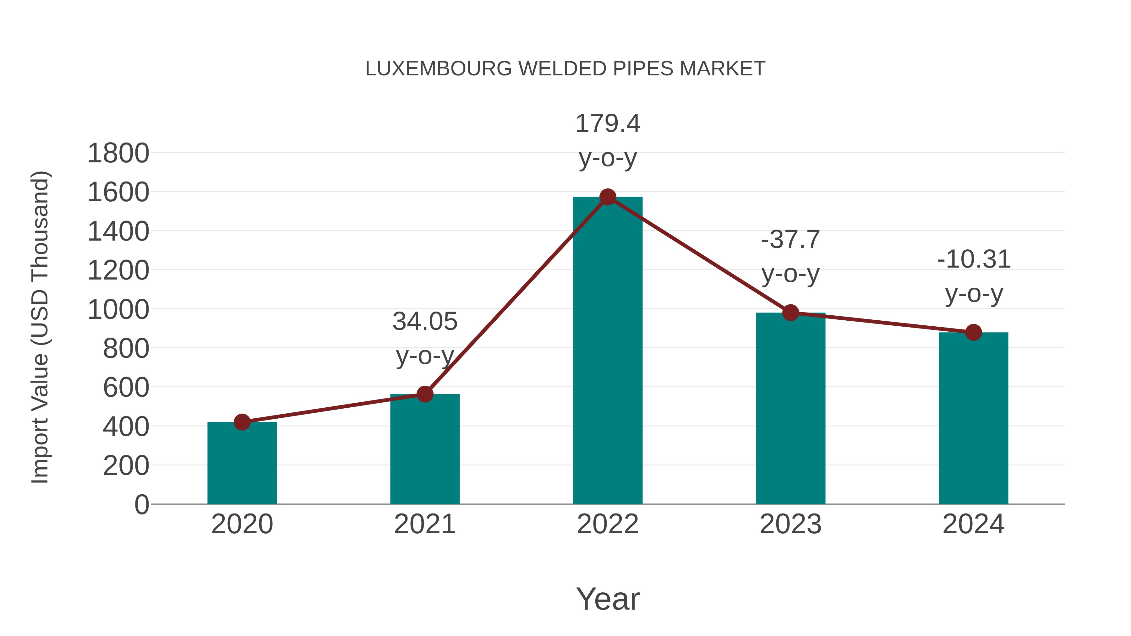  Luxembourg Welded Pipes Market: Import Trend Analysis