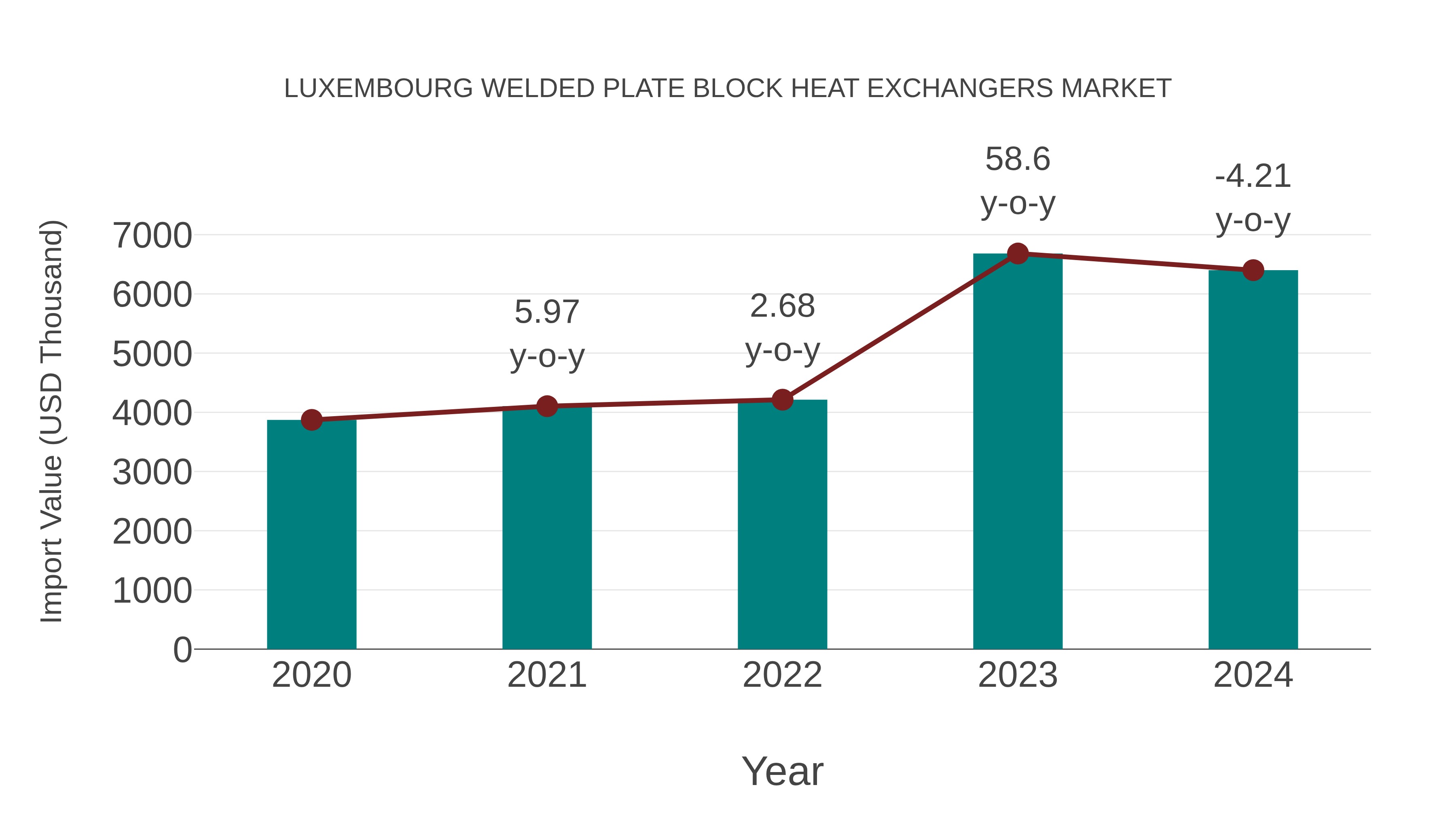 Luxembourg Welded Plate Block Heat Exchangers Market: Import Trend Analysis