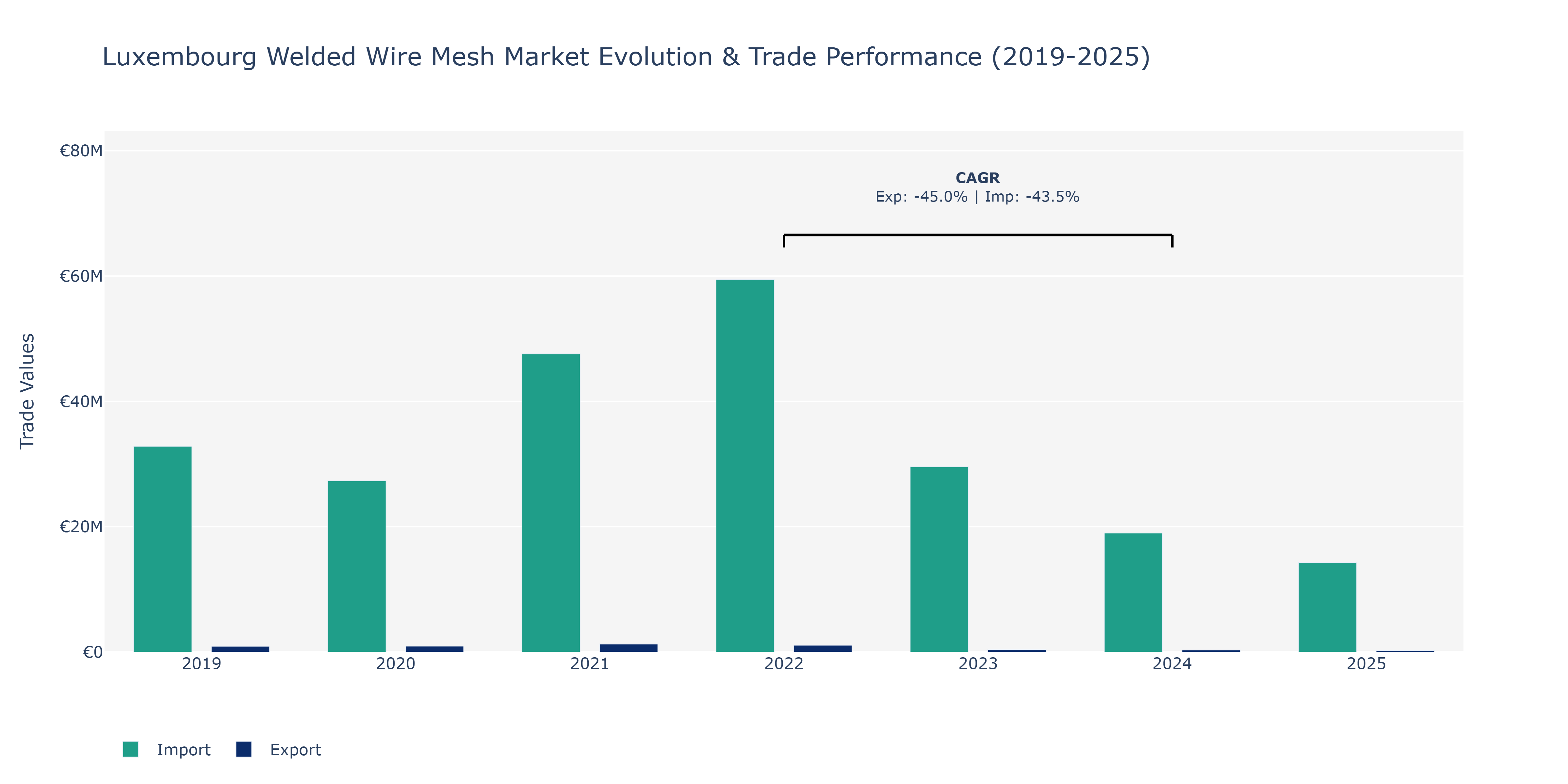 Luxembourg Welded Wire Mesh Market: Production & Trade Performance (2019-2025)