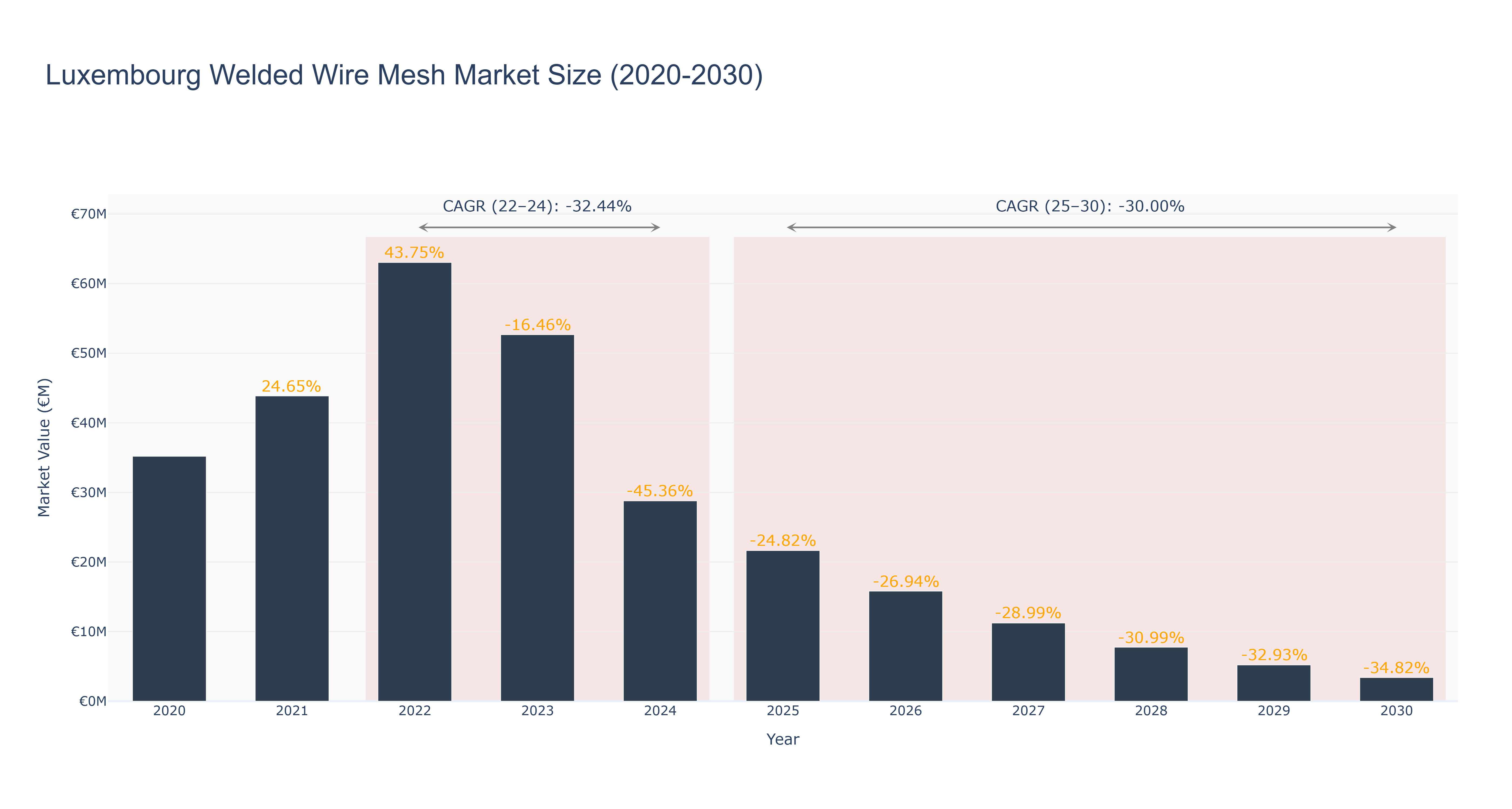 Luxembourg Welded Wire Mesh Market Size (2020-2030)
