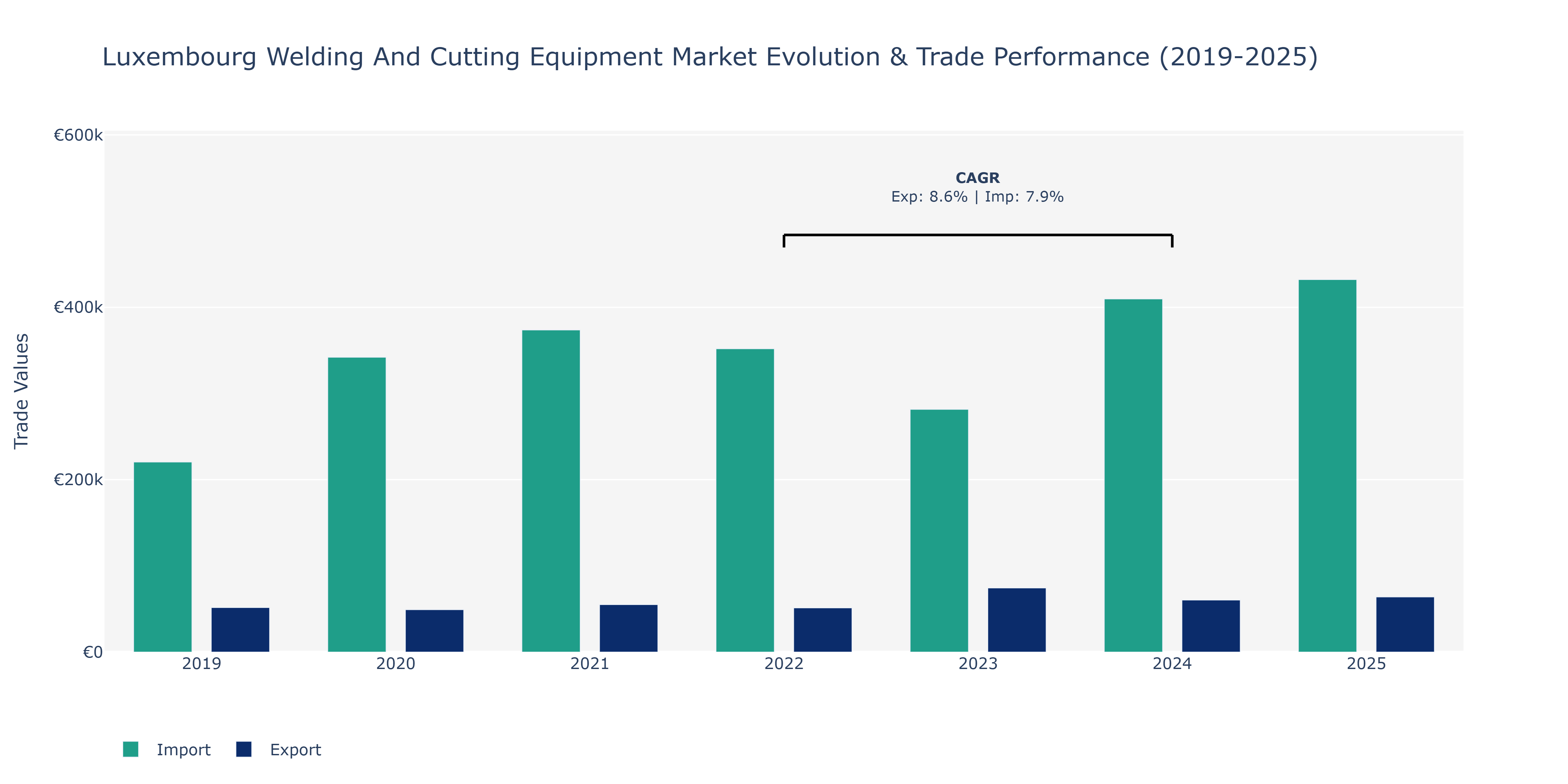 Luxembourg Welding And Cutting Equipment Market: Production & Trade Performance (2019-2025)