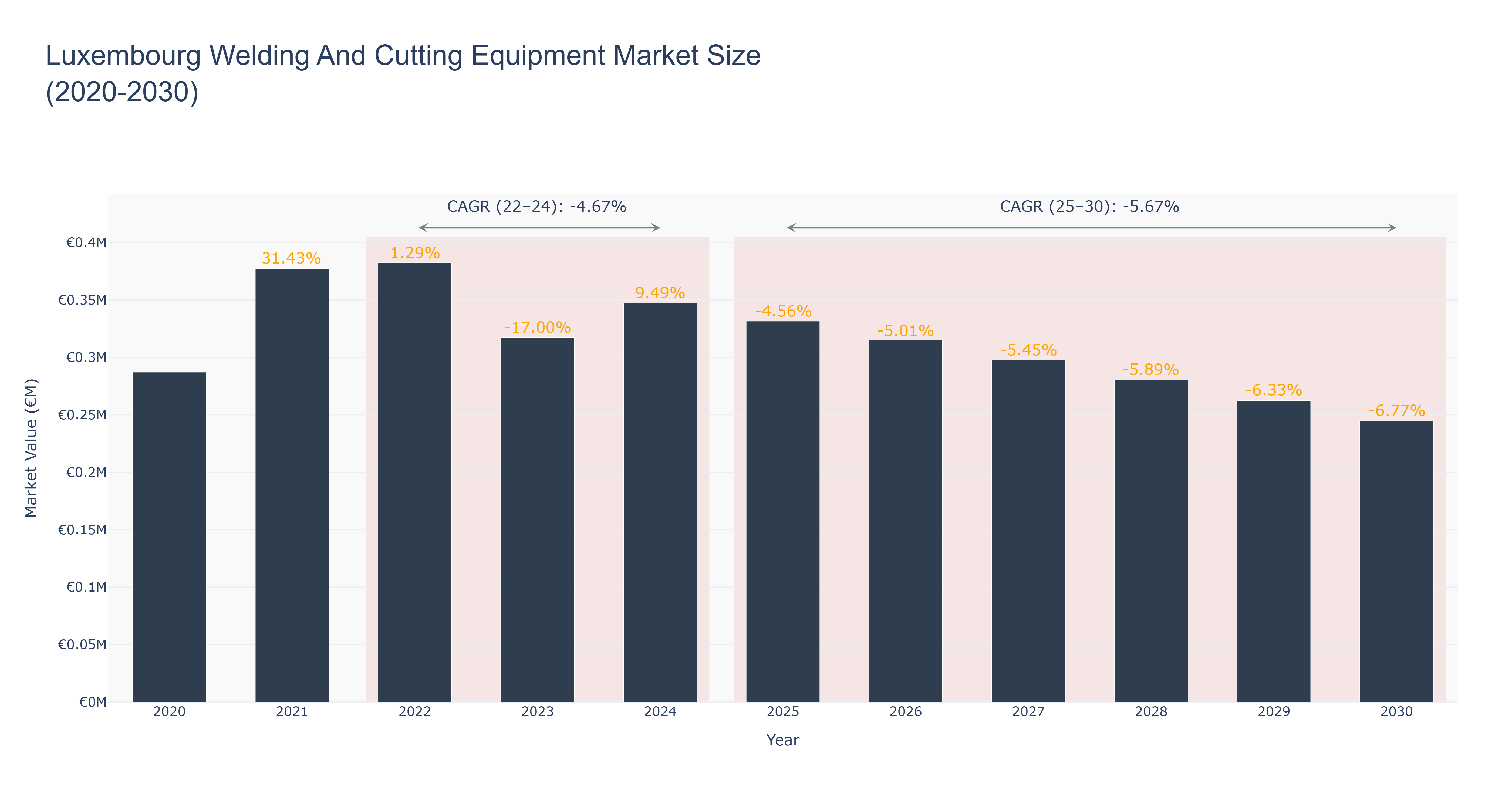 Luxembourg Welding And Cutting Equipment Market Size (2020-2030)
