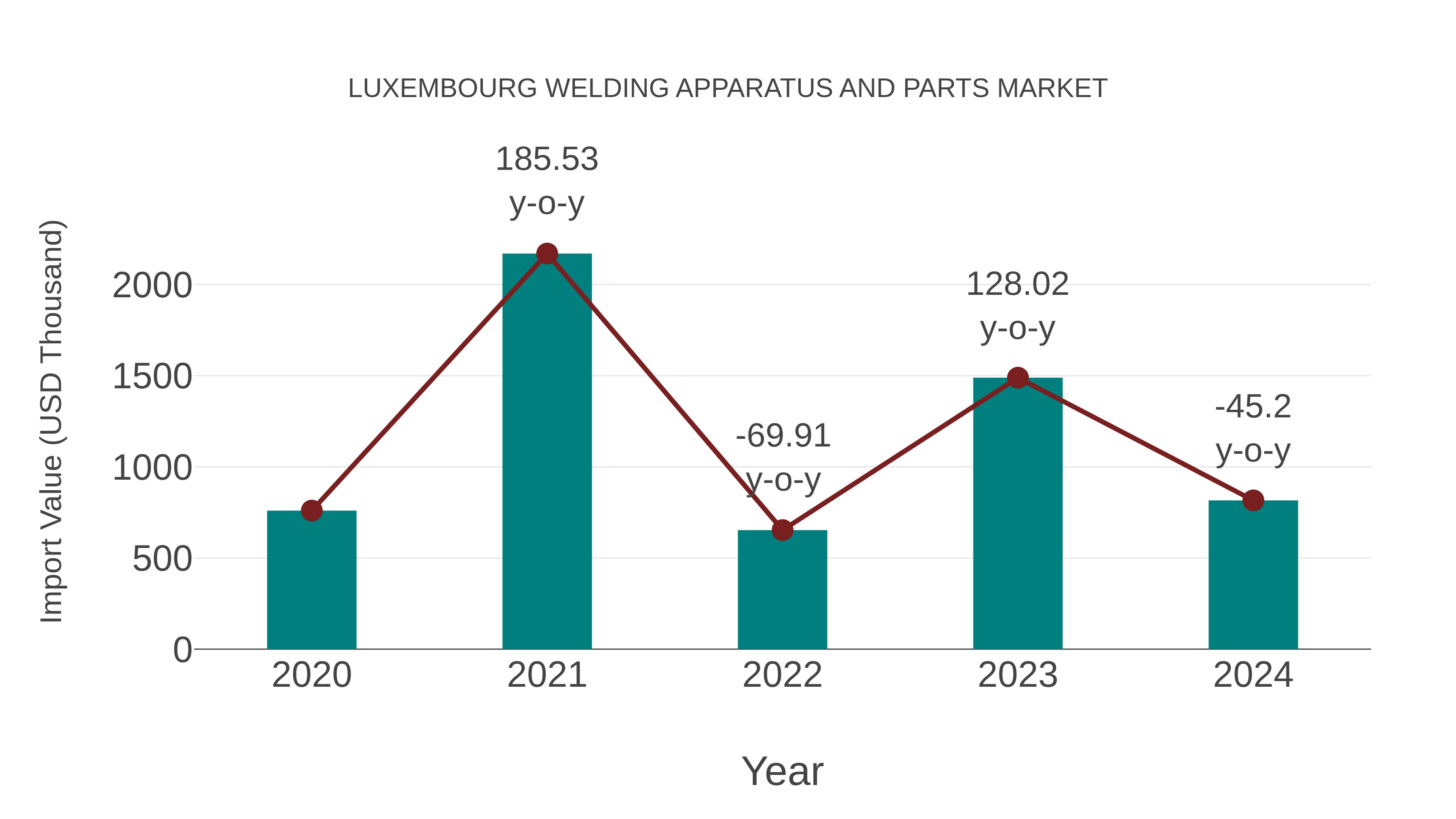 Luxembourg Welding Apparatus and Parts Market: Import Trend Analysis