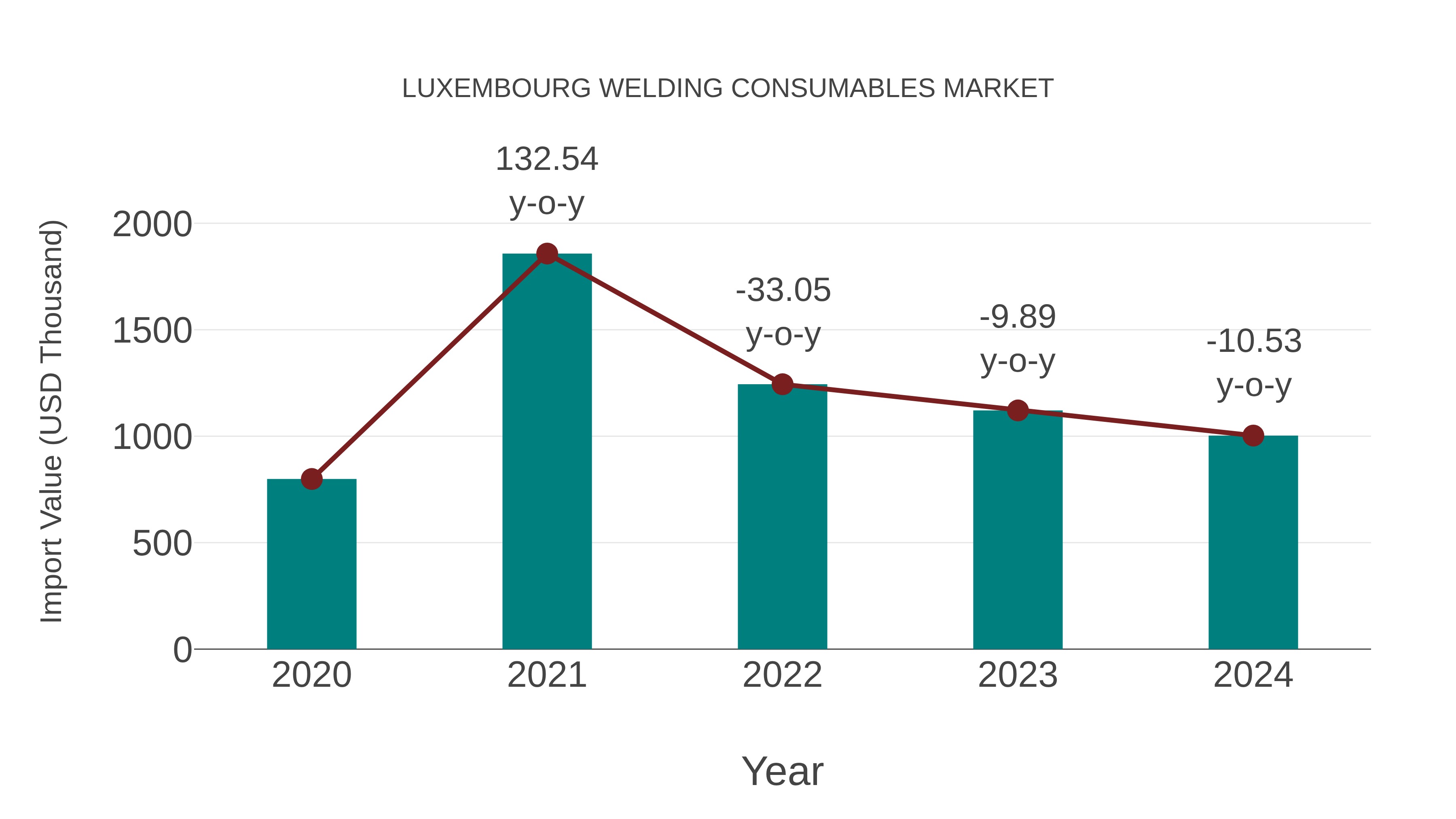  Luxembourg Welding Consumables Market: Import Trend Analysis