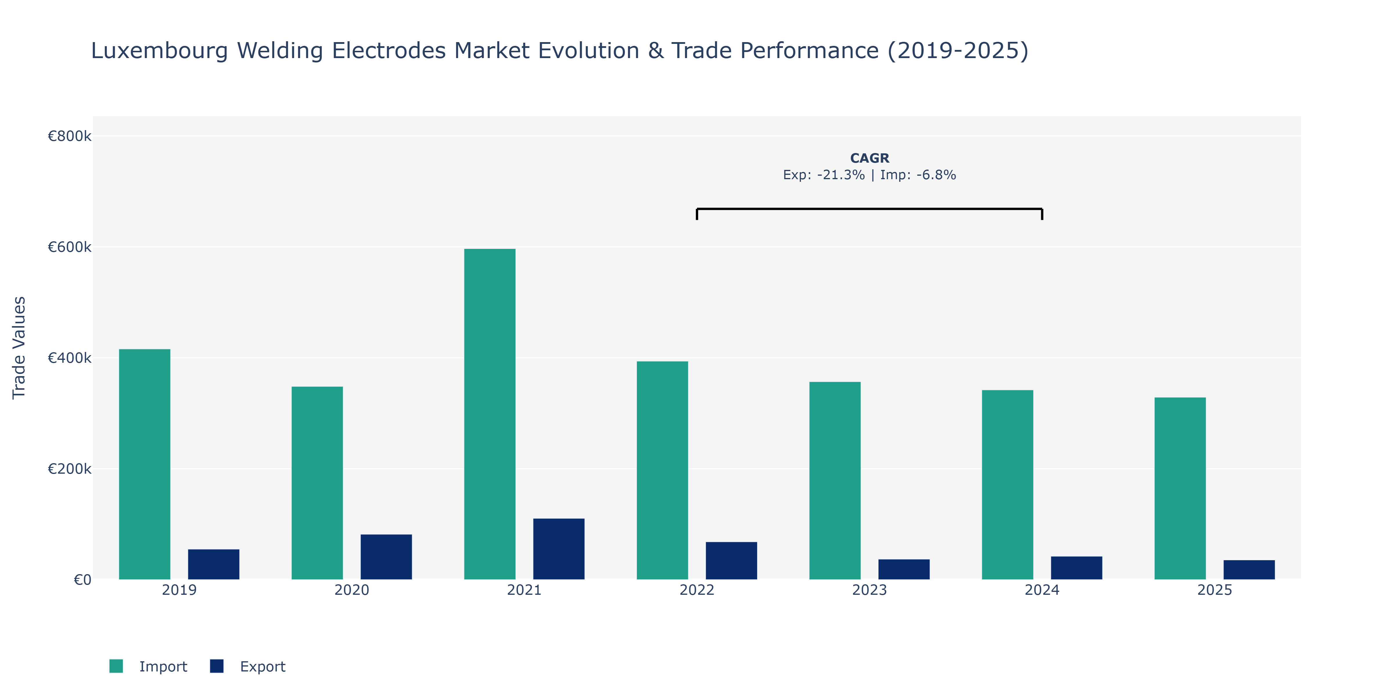 Luxembourg Welding Electrodes Market: Production & Trade Performance (2019-2025)