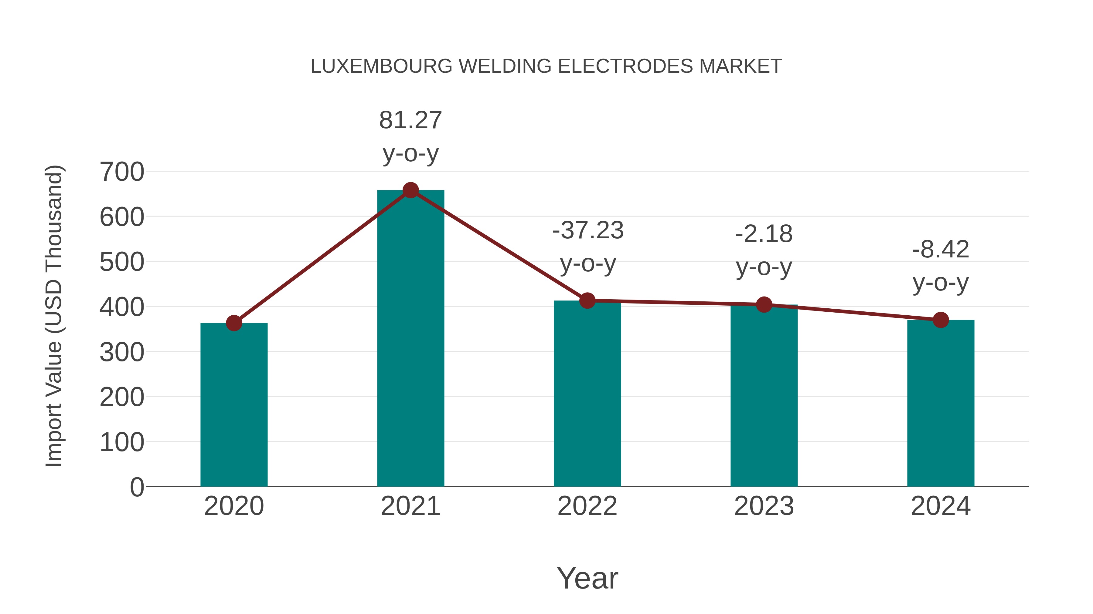 Luxembourg Welding Electrodes Market: Import Trend Analysis