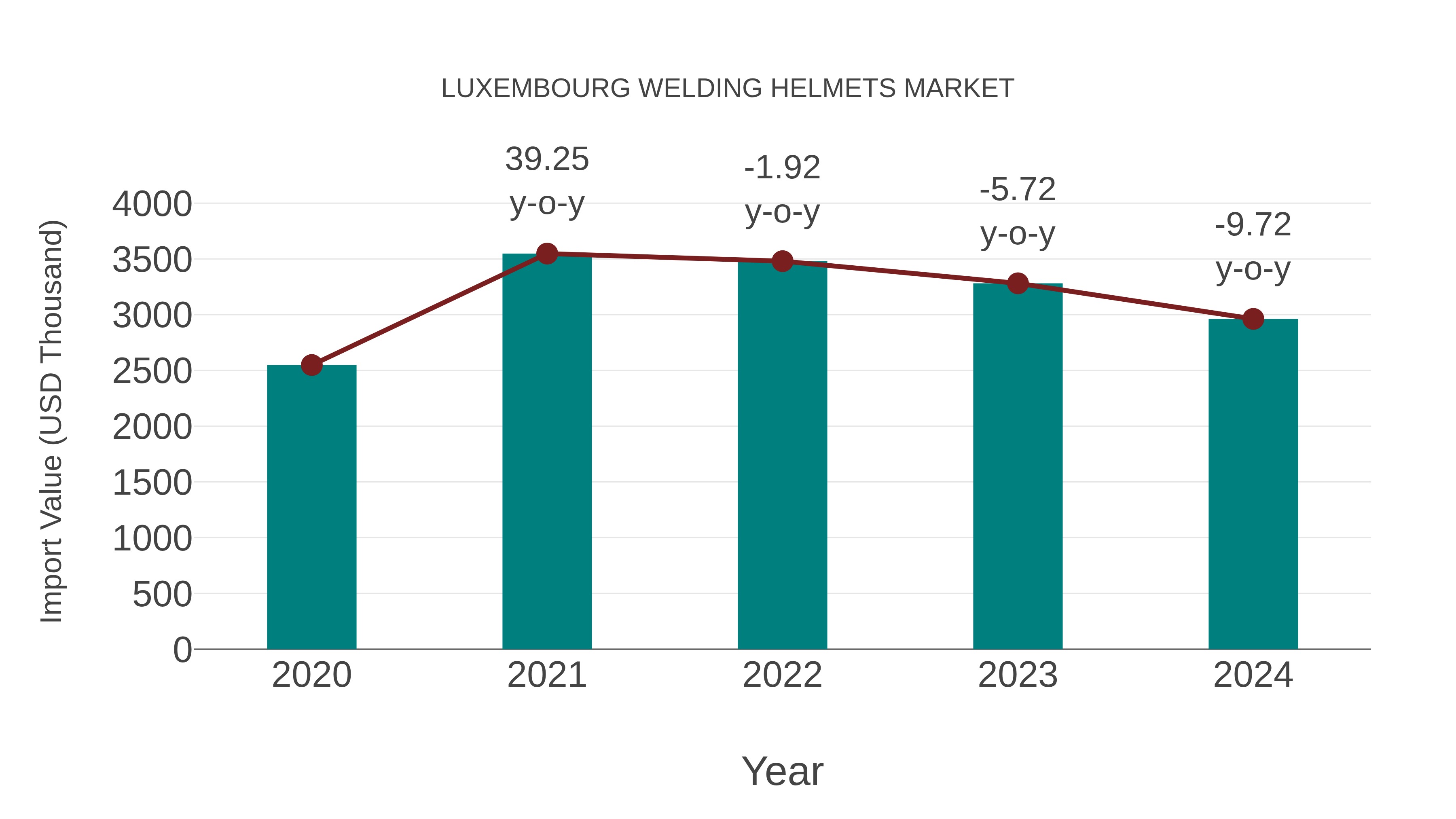  Luxembourg Welding Helmets Market: Import Trend Analysis