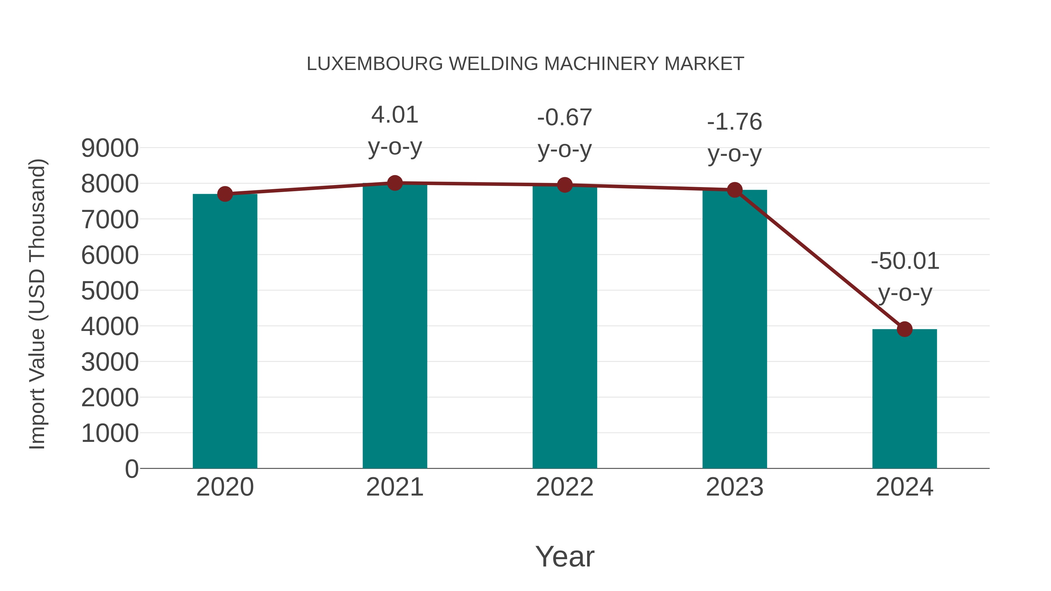 Luxembourg Welding Machinery Market: Import Trend Analysis