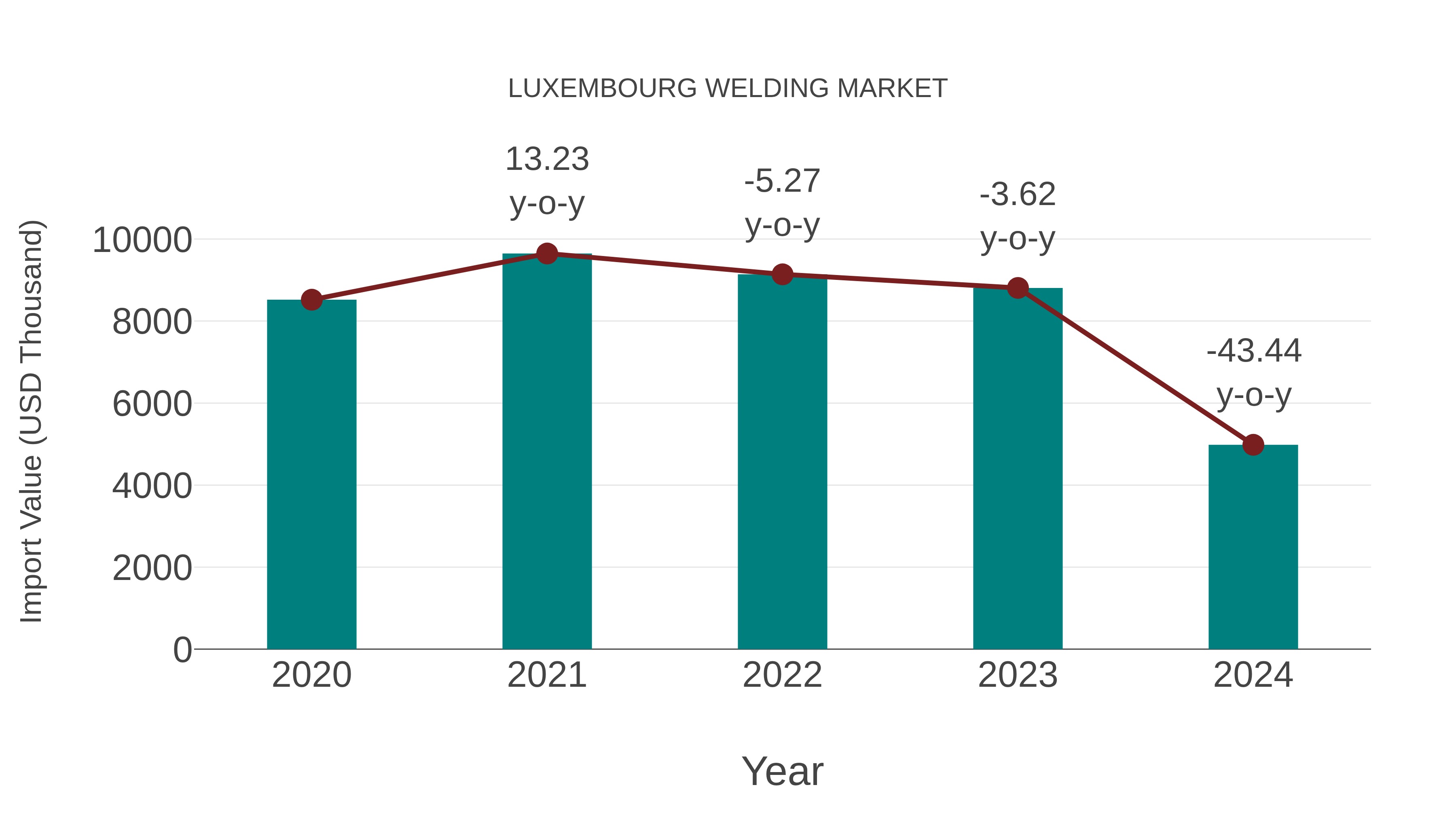  Luxembourg Welding Market: Import Trend Analysis