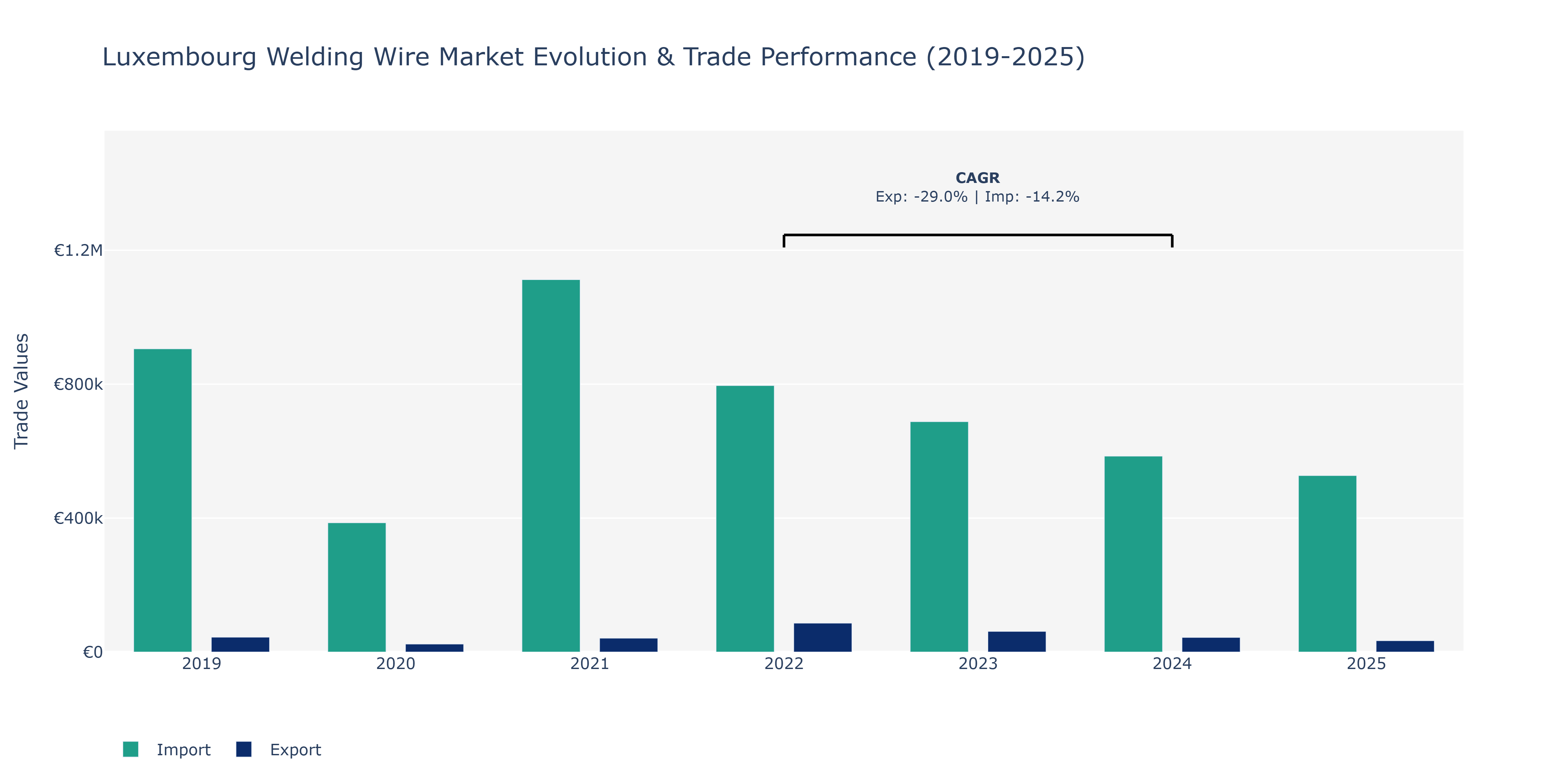 Luxembourg Welding Wire Market: Production & Trade Performance (2019-2025)