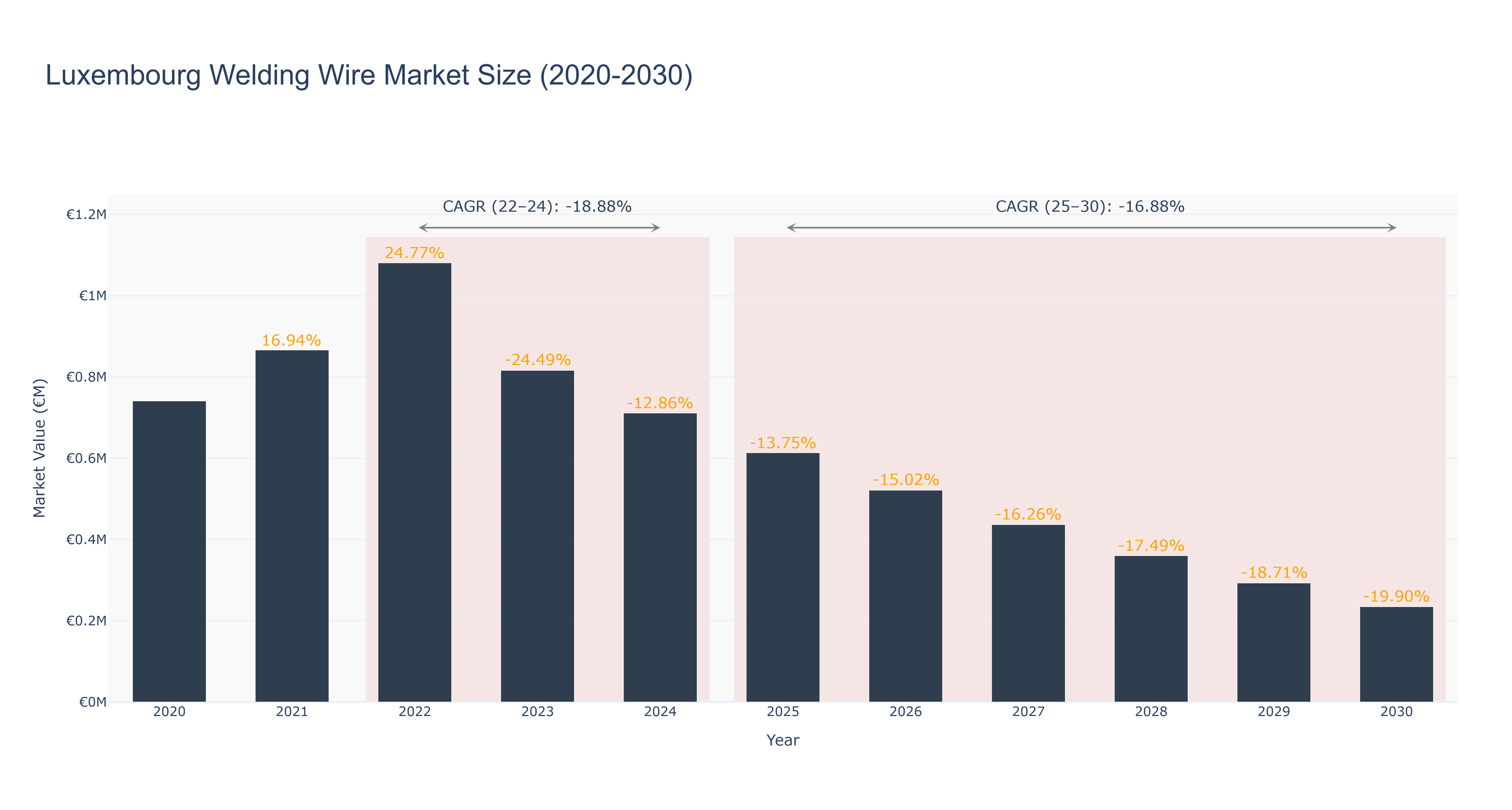 Luxembourg Welding Wire Market Size (2020-2030)