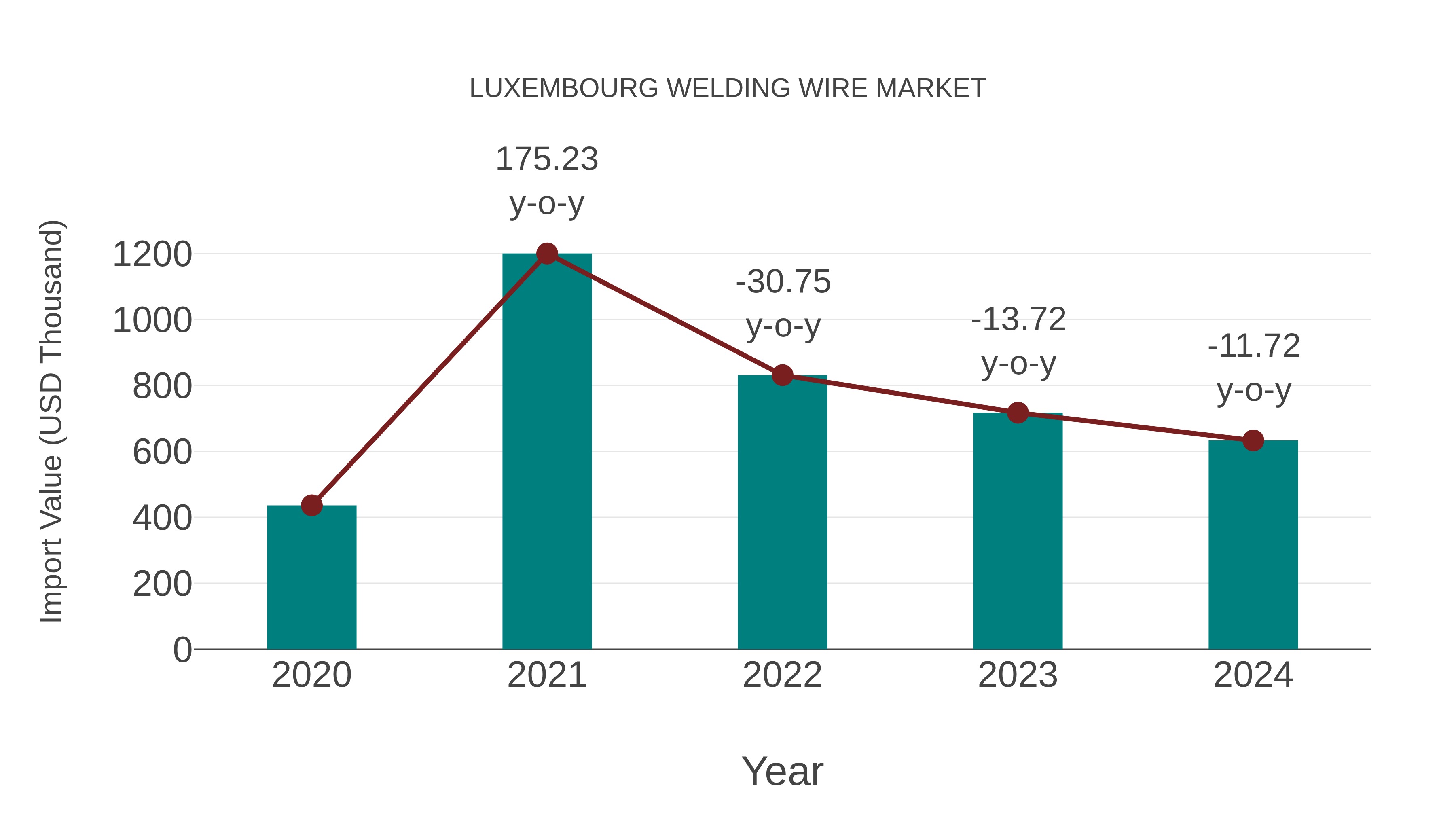  Luxembourg Welding Wire Market: Import Trend Analysis