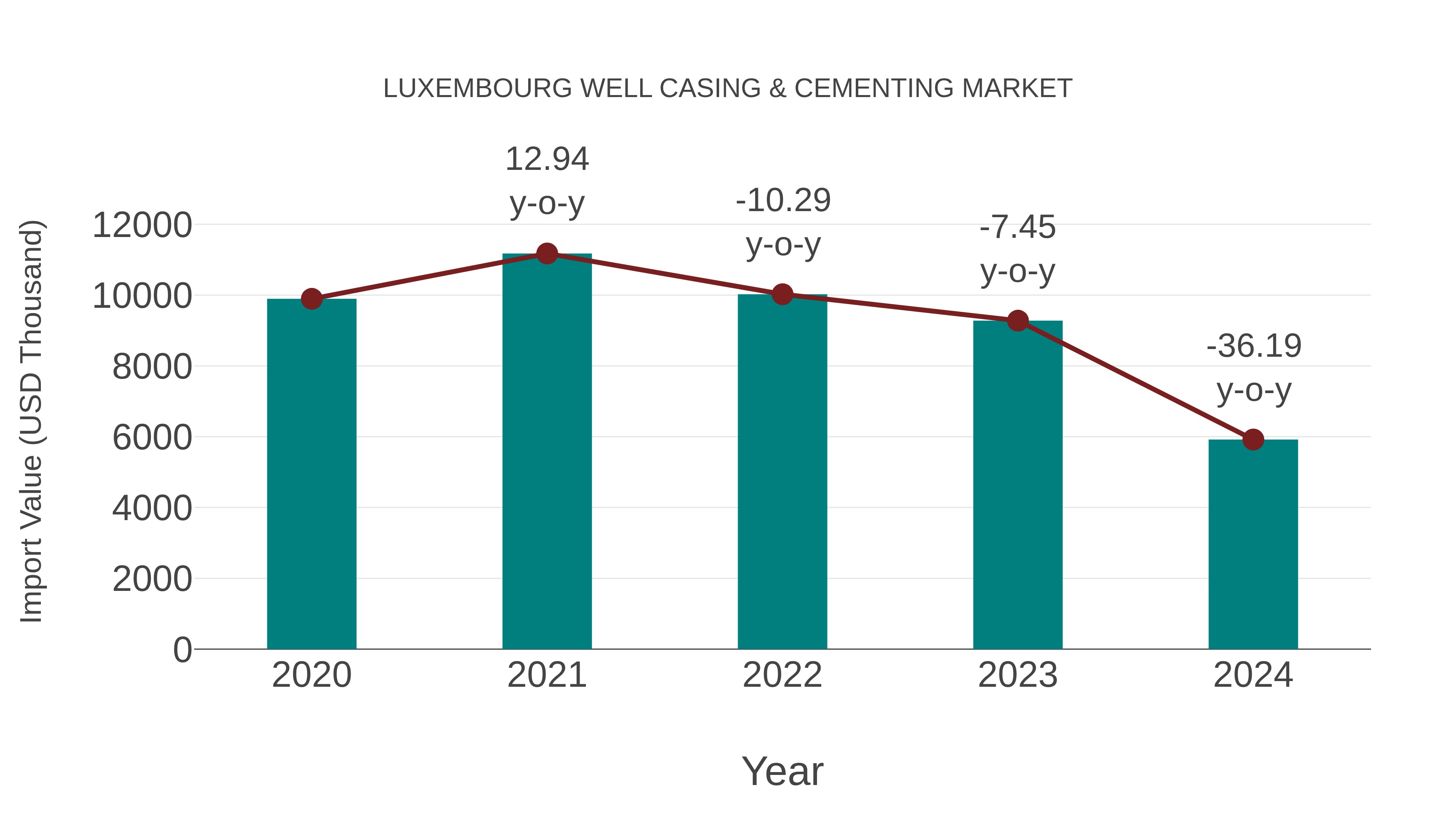 Luxembourg Well Casing & Cementing Market: Import Trend Analysis