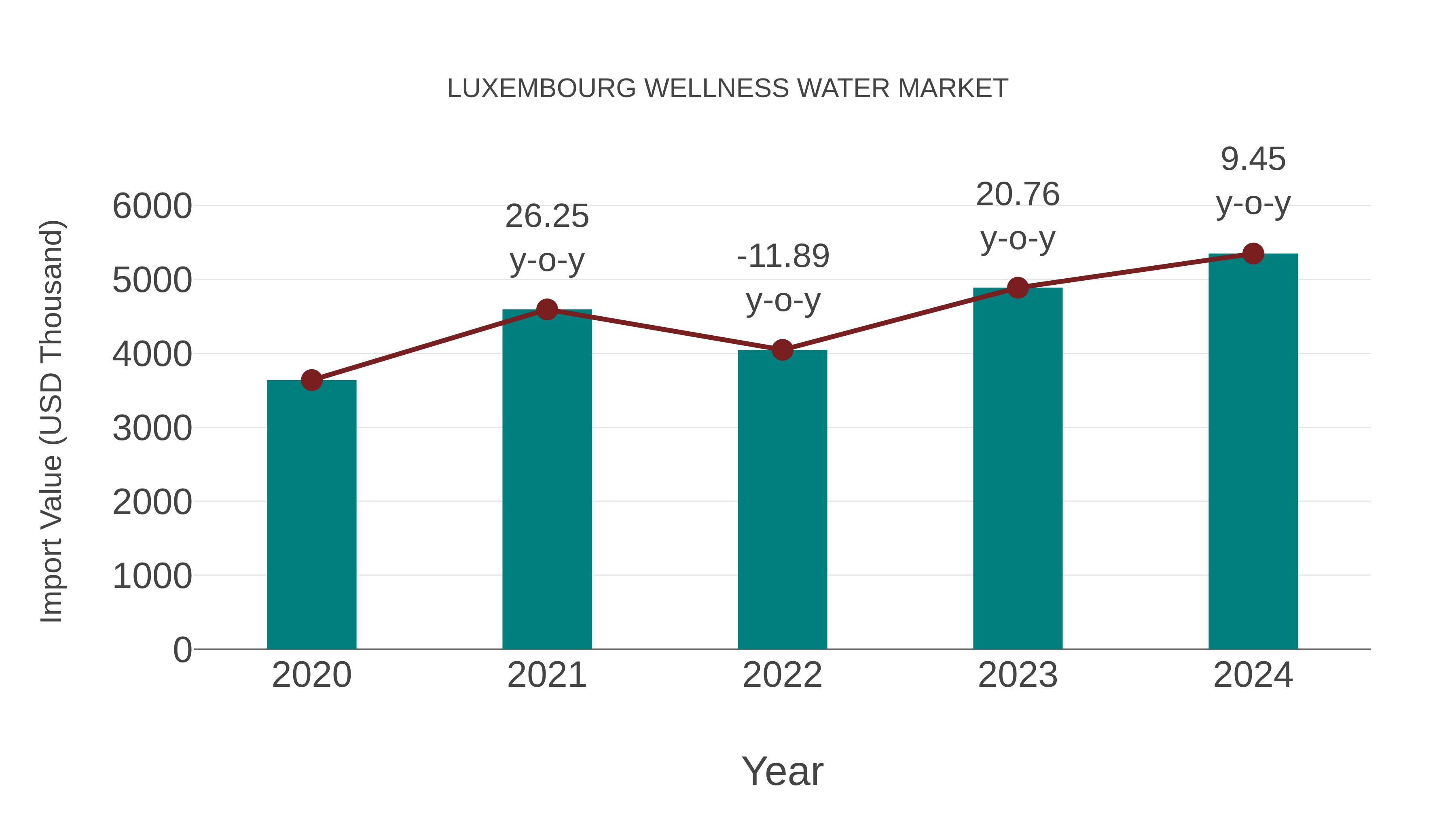  Luxembourg Wellness Water Market: Import Trend Analysis