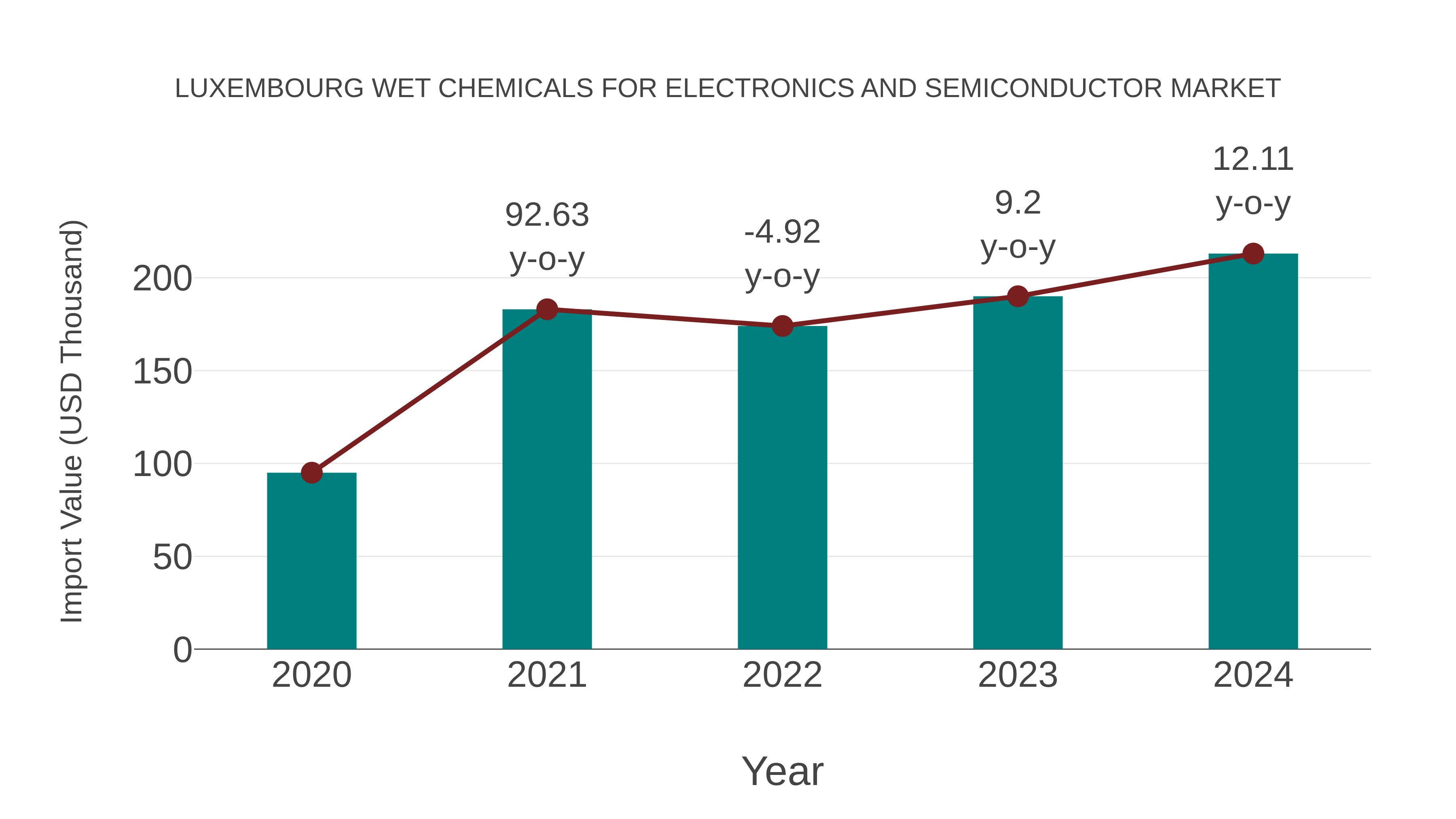  Luxembourg Wet Chemicals for Electronics and Semiconductor Market: Import Trend Analysis