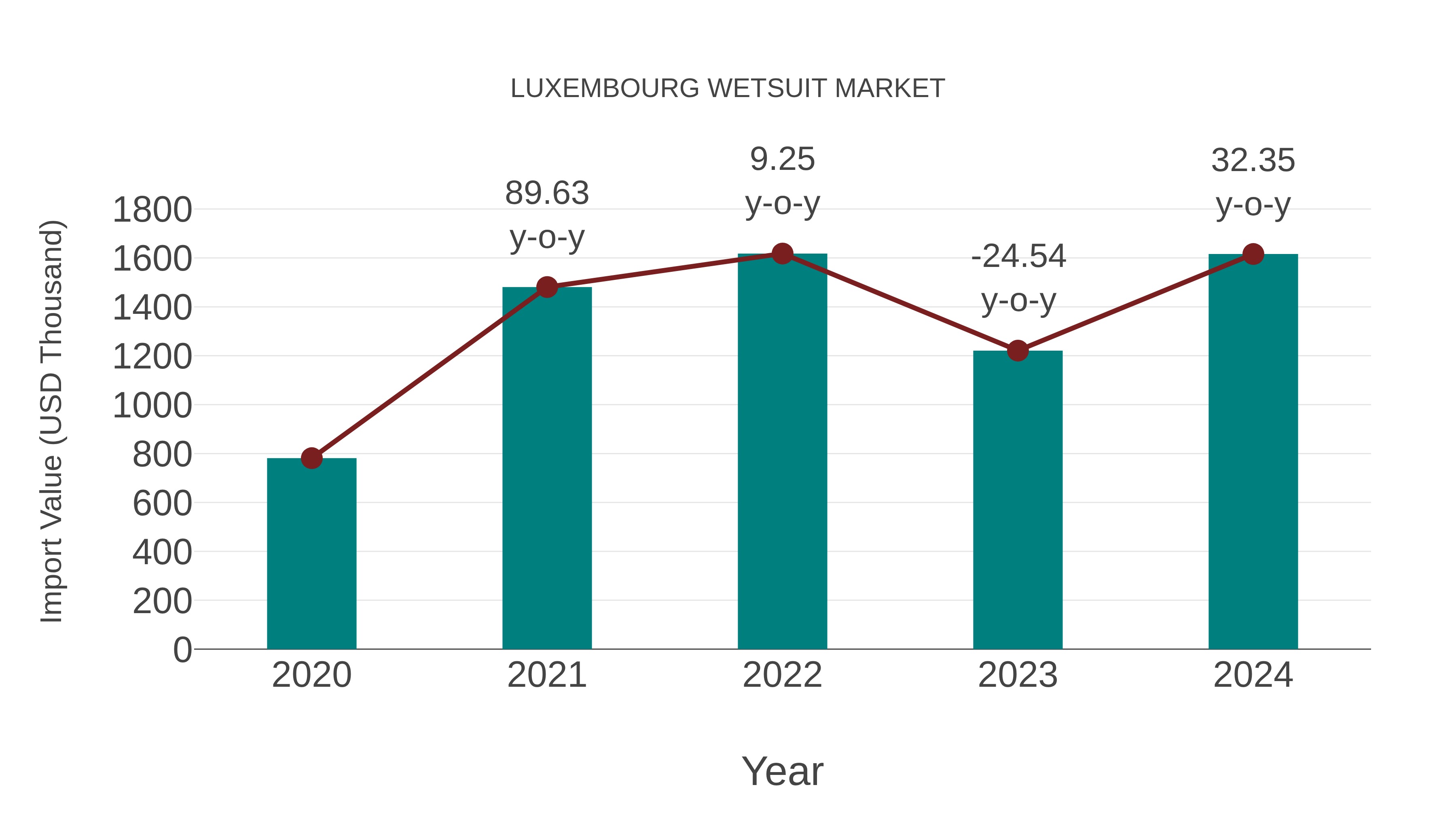  Luxembourg Wetsuit Market: Import Trend Analysis