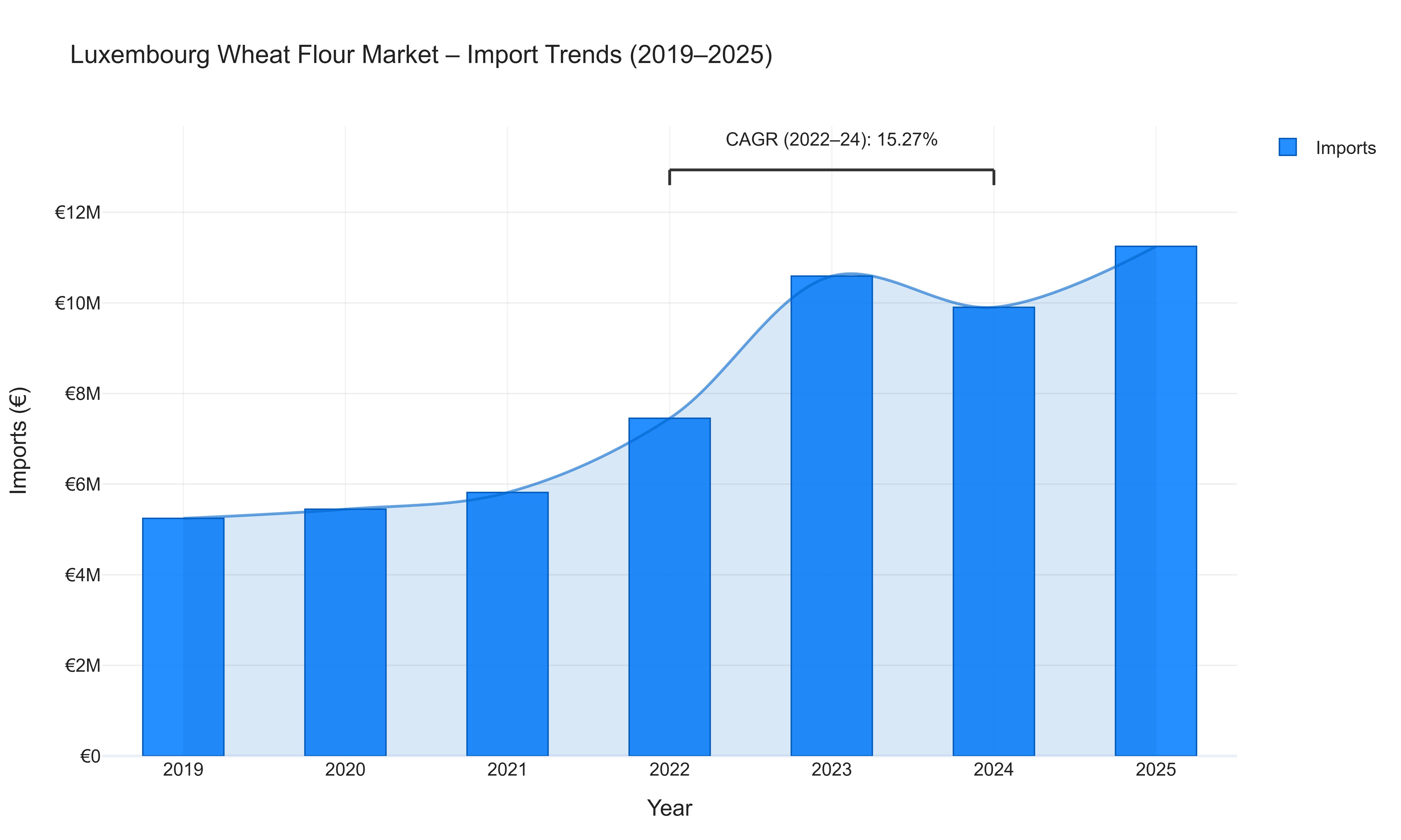 Luxembourg Wheat Flour Market - Import Trends (2019-2025)